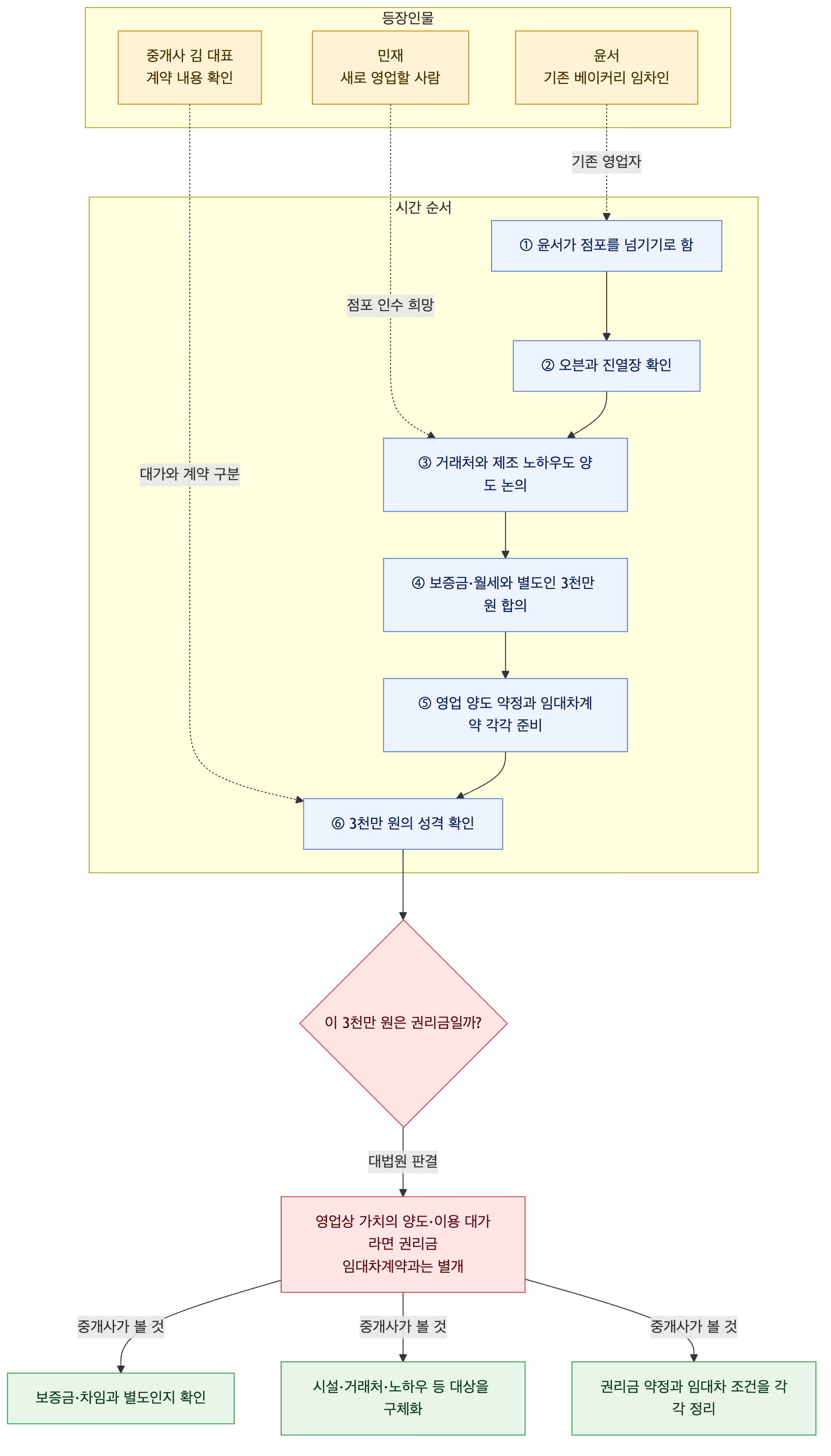 사건 구조도