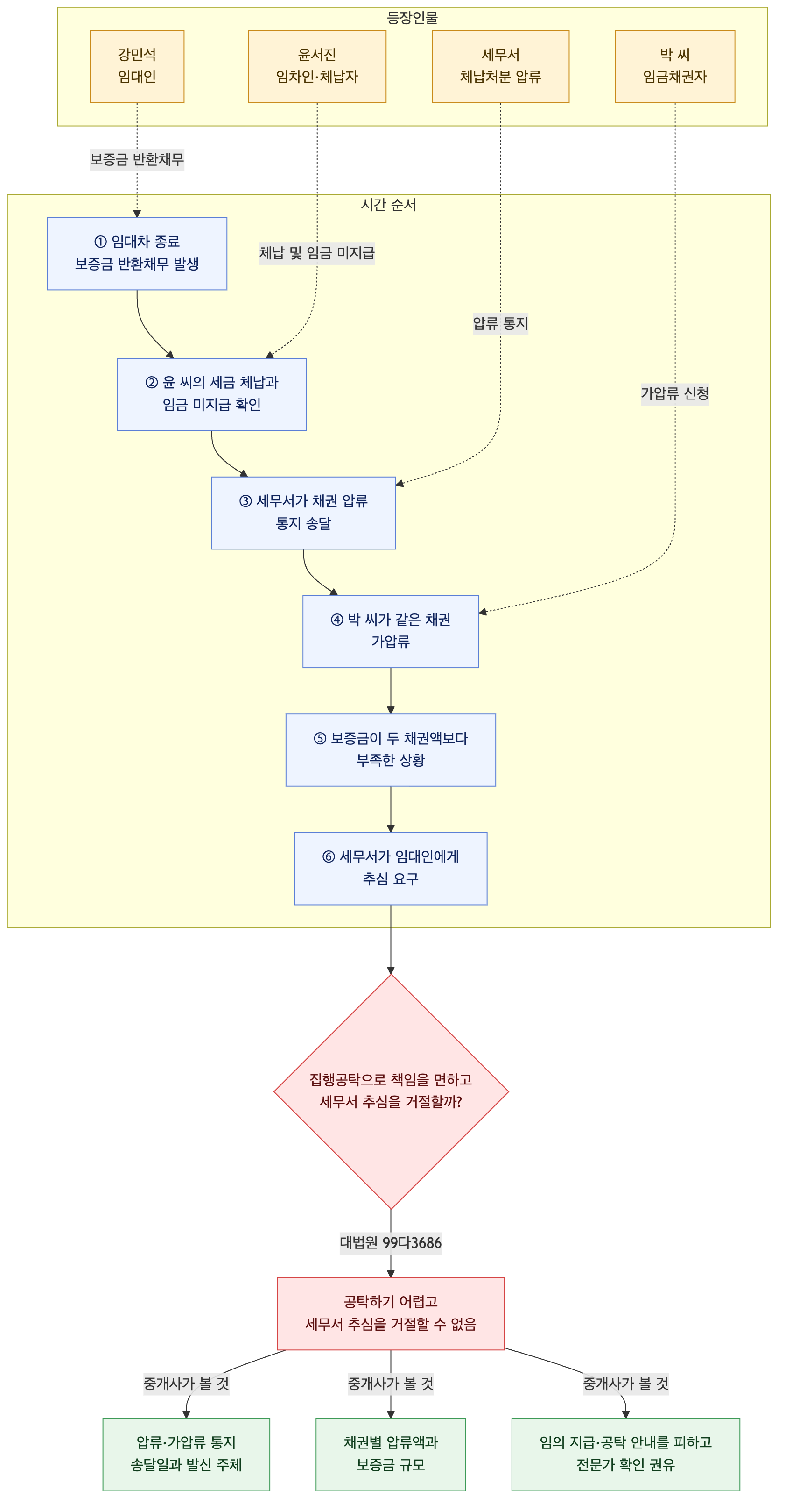 사건 구조도