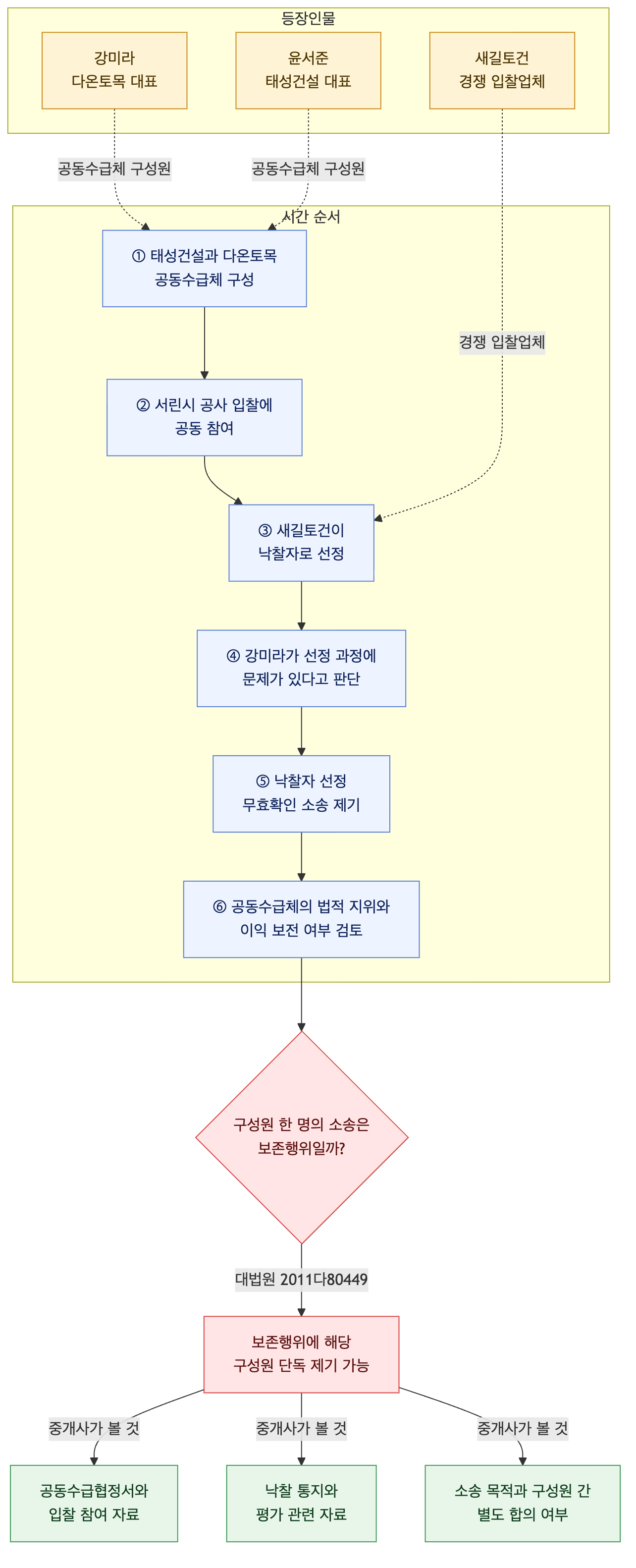 사건 구조도