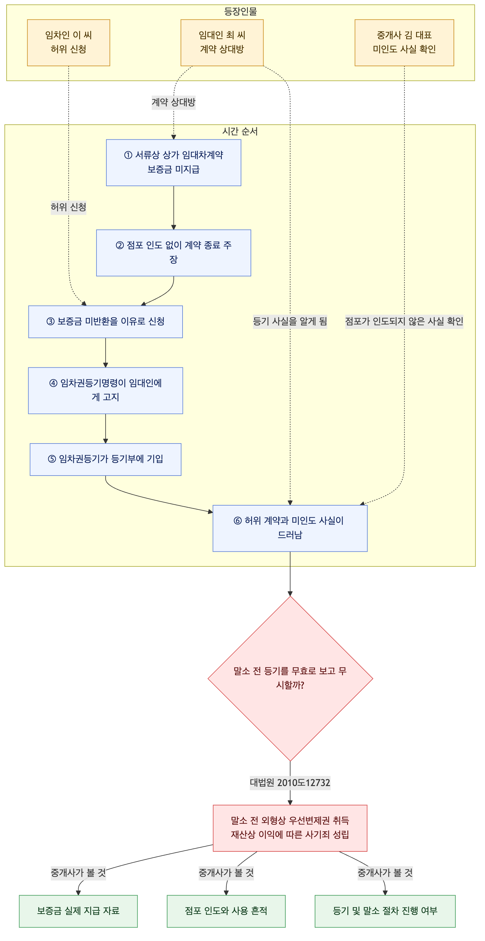 사건 구조도