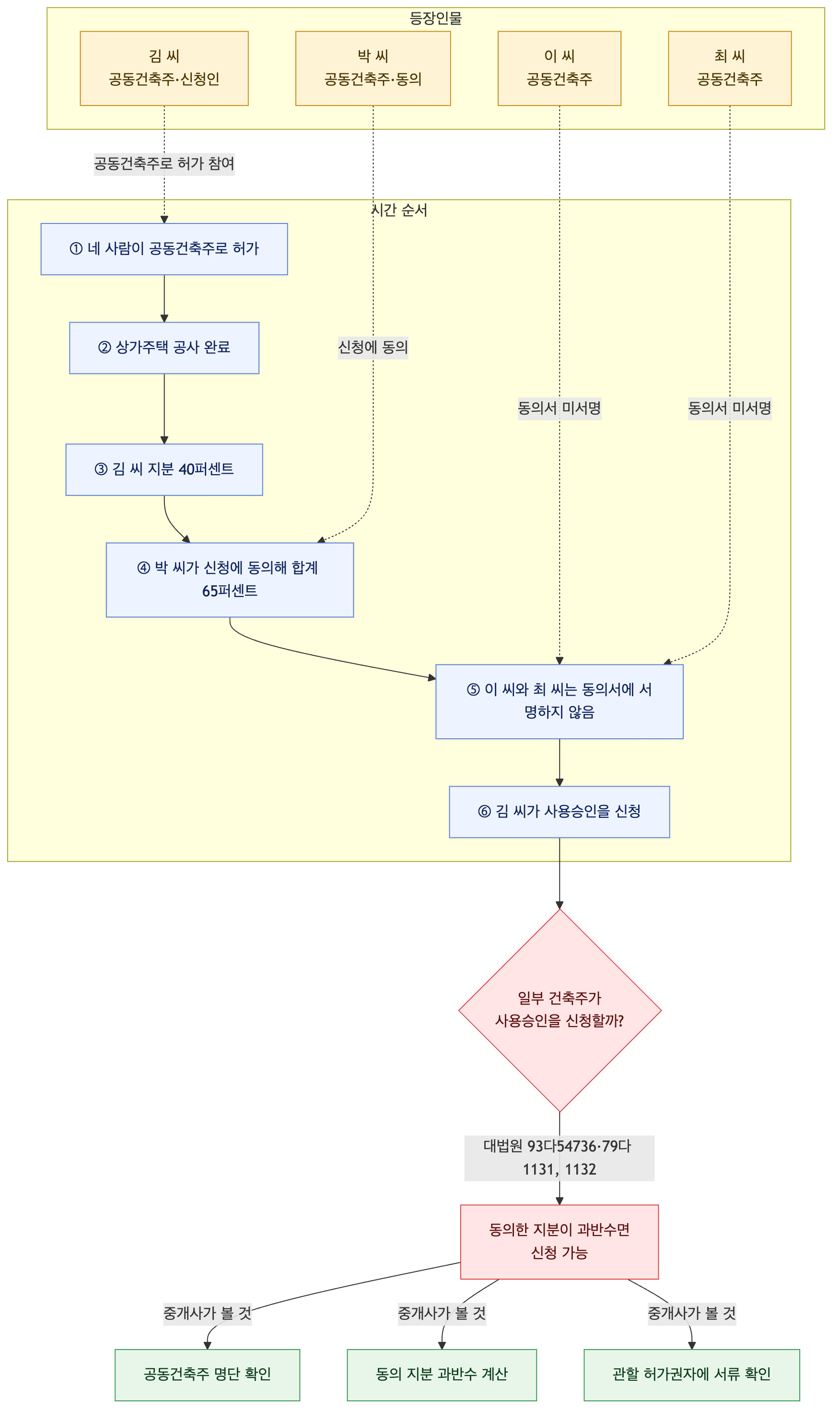 사건 구조도