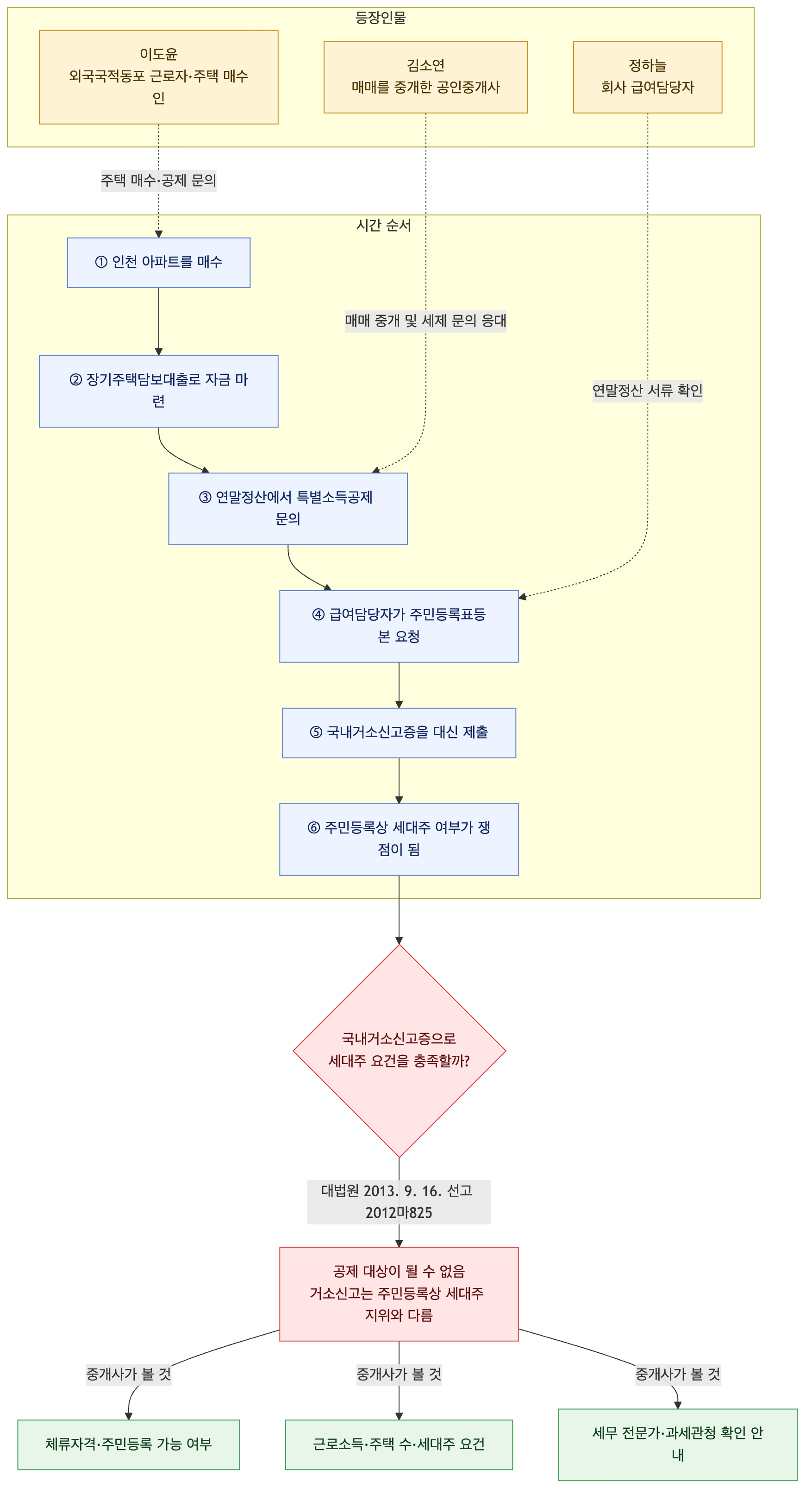 사건 구조도