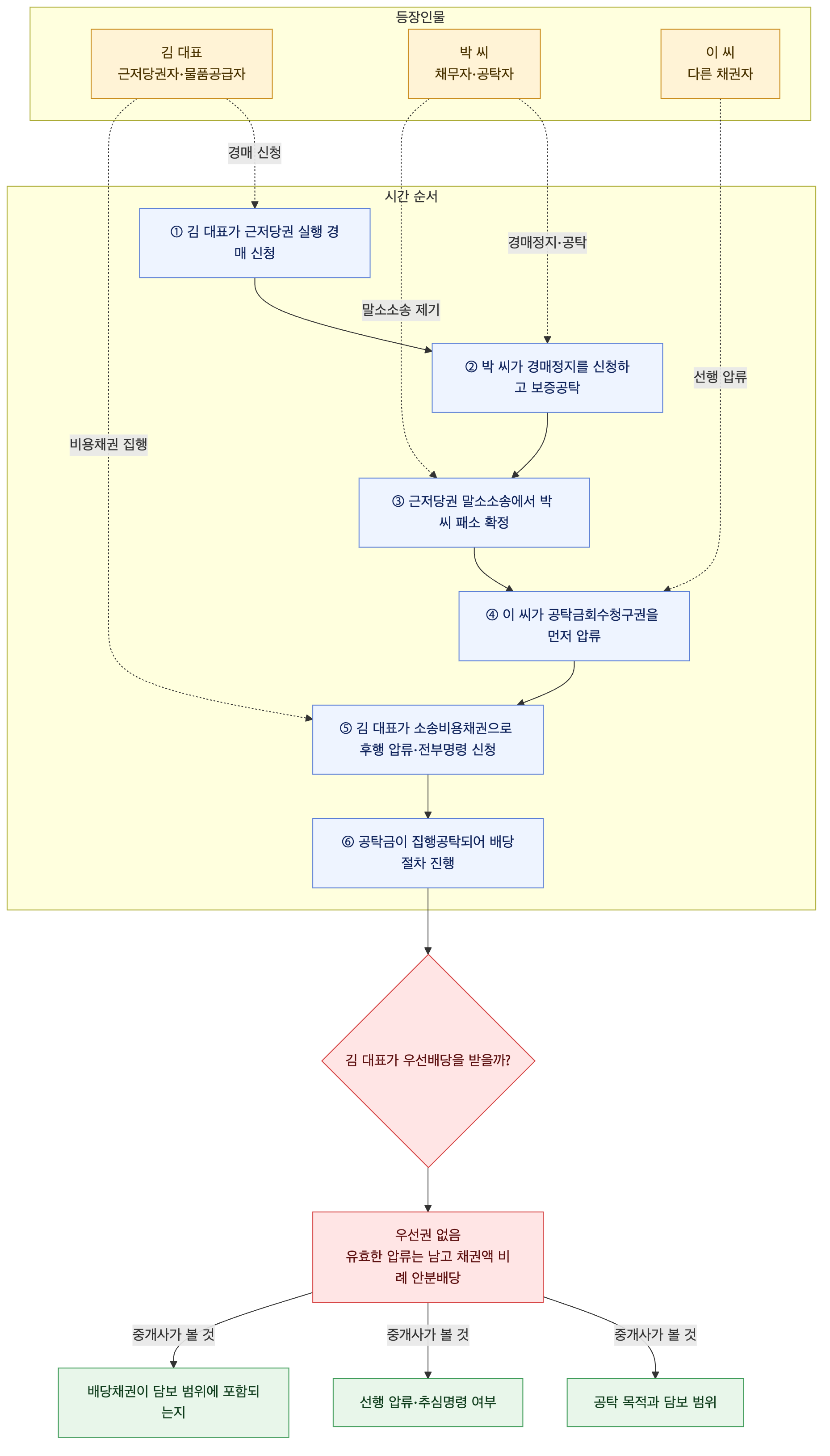 사건 구조도