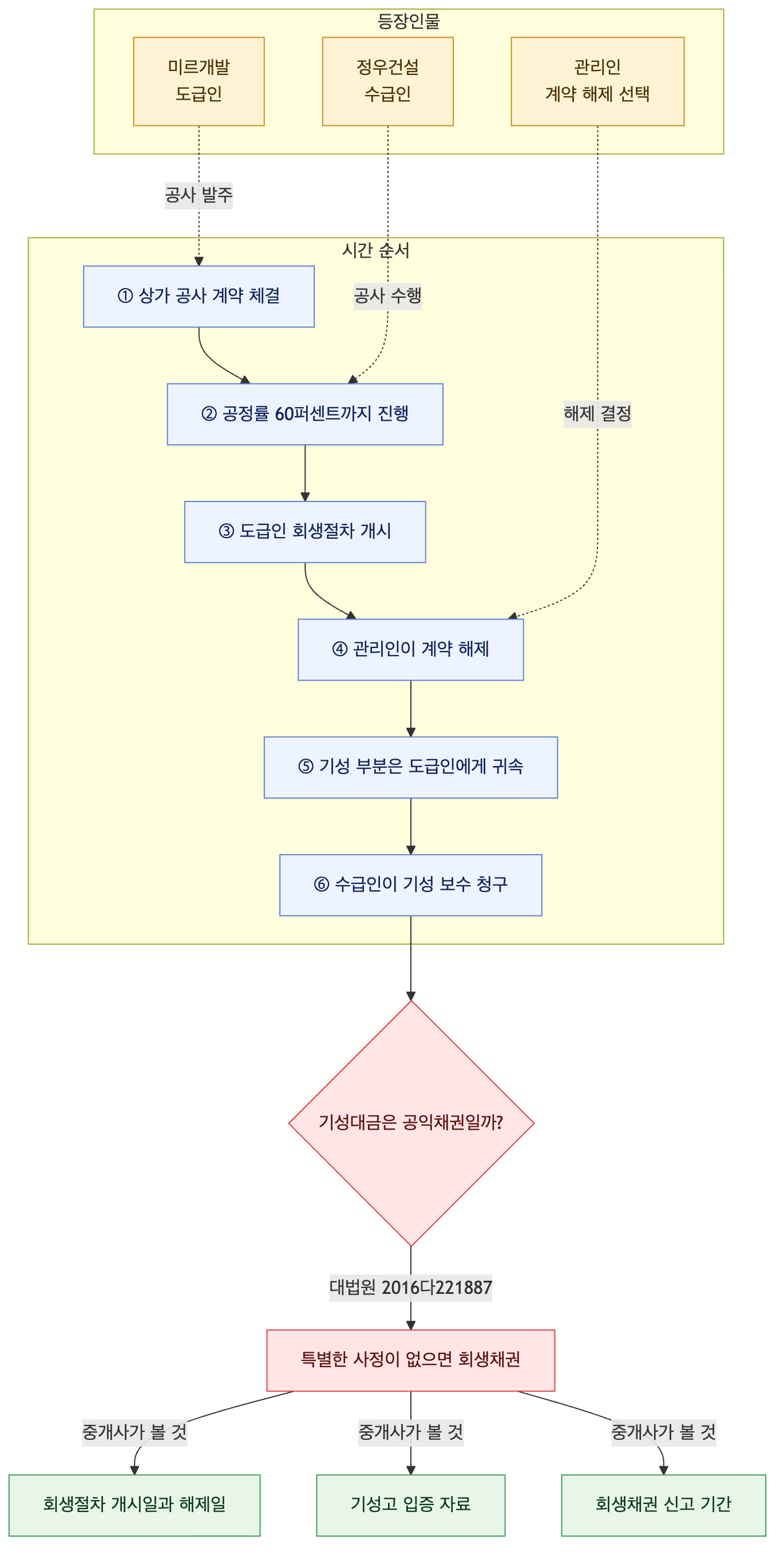 사건 구조도