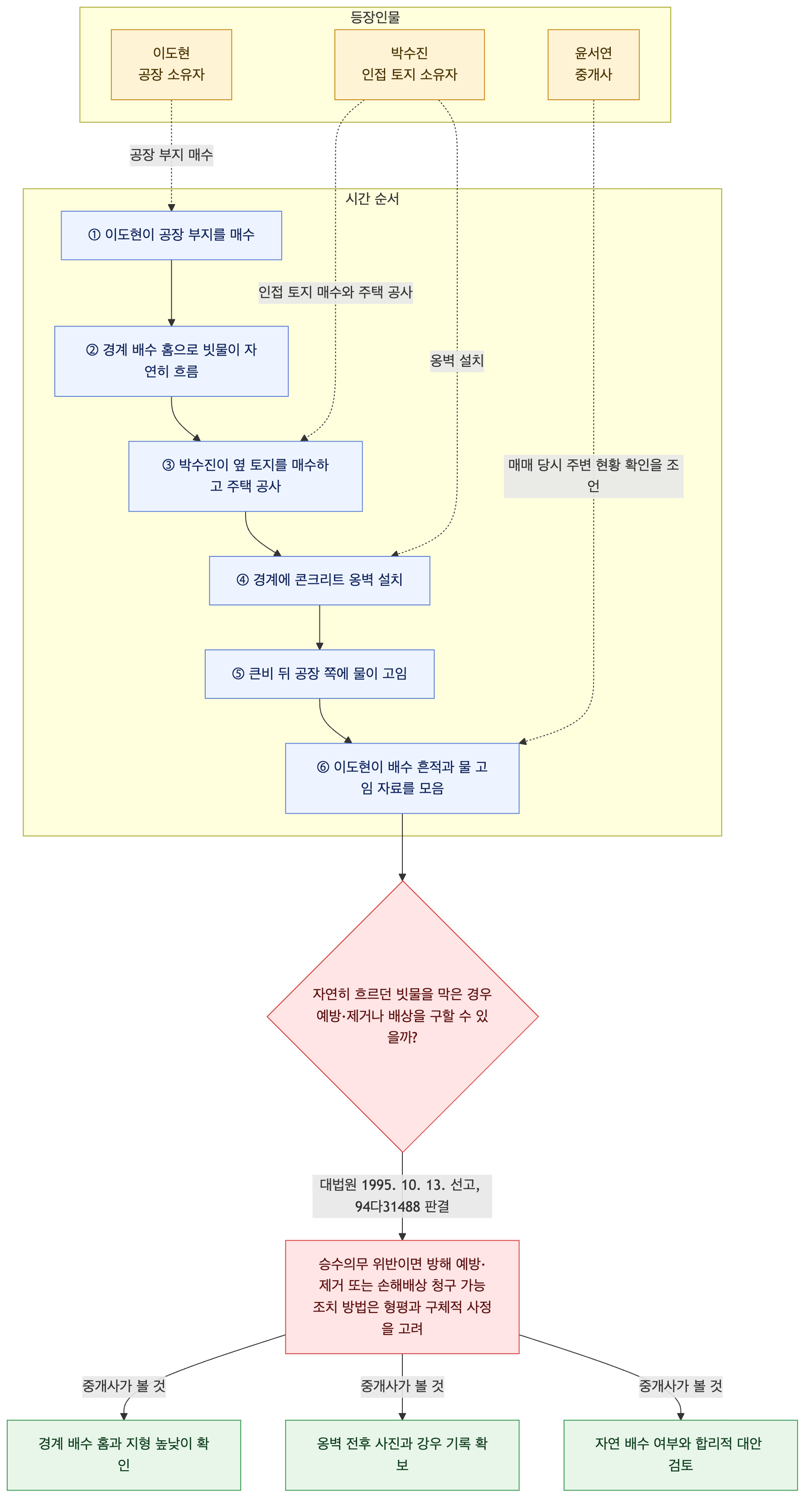 사건 구조도
