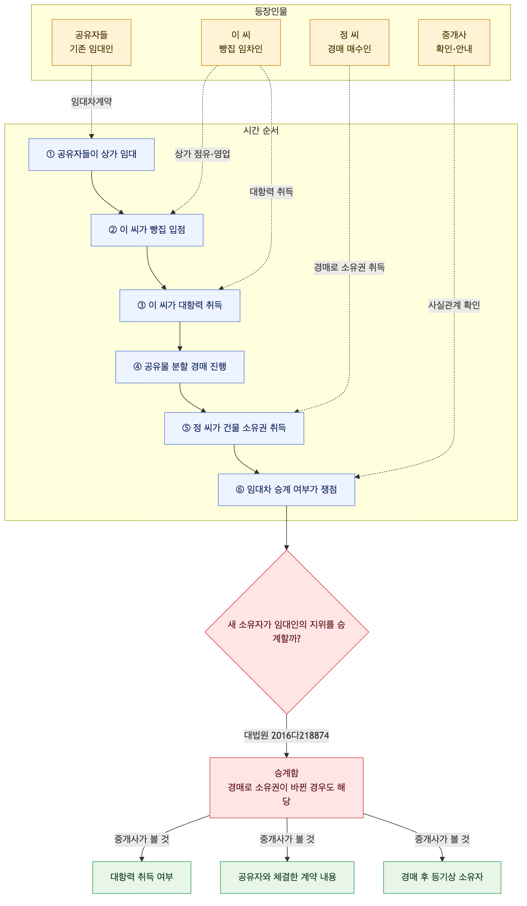 사건 구조도