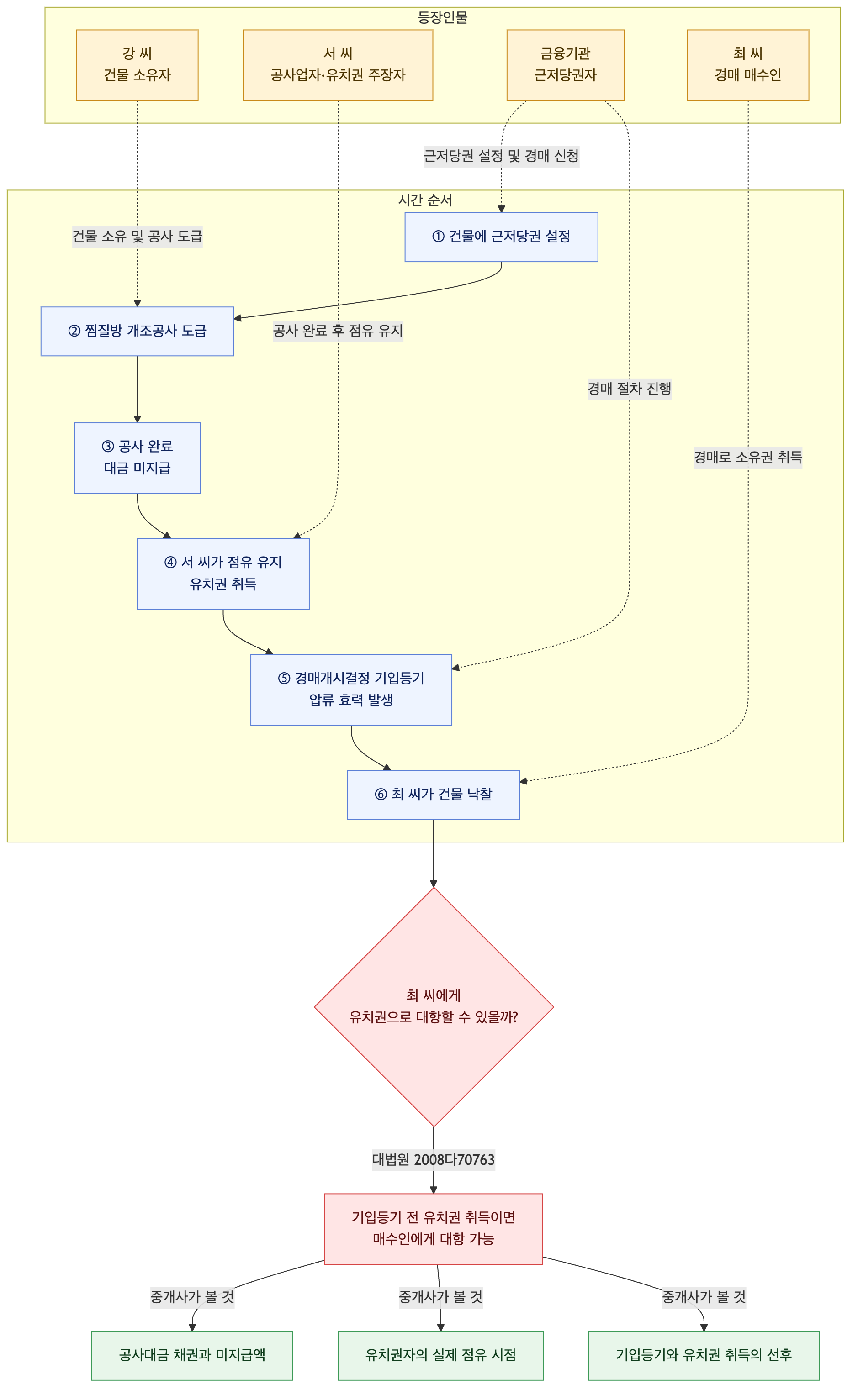 사건 구조도