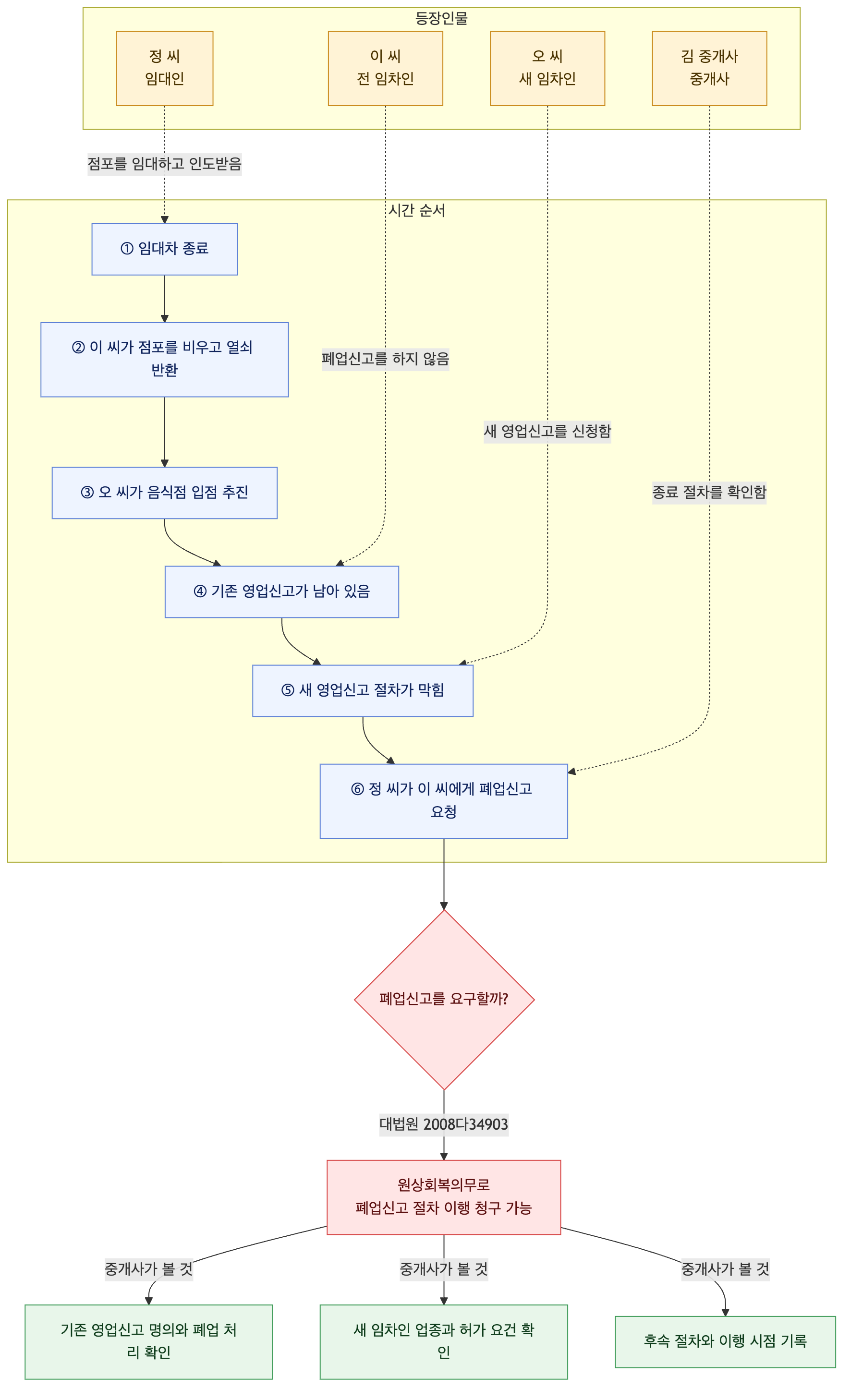 사건 구조도