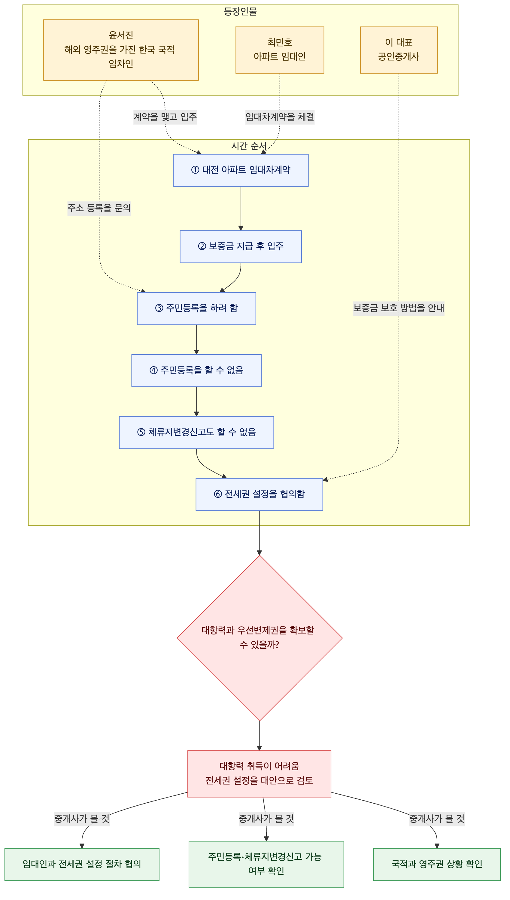 사건 구조도