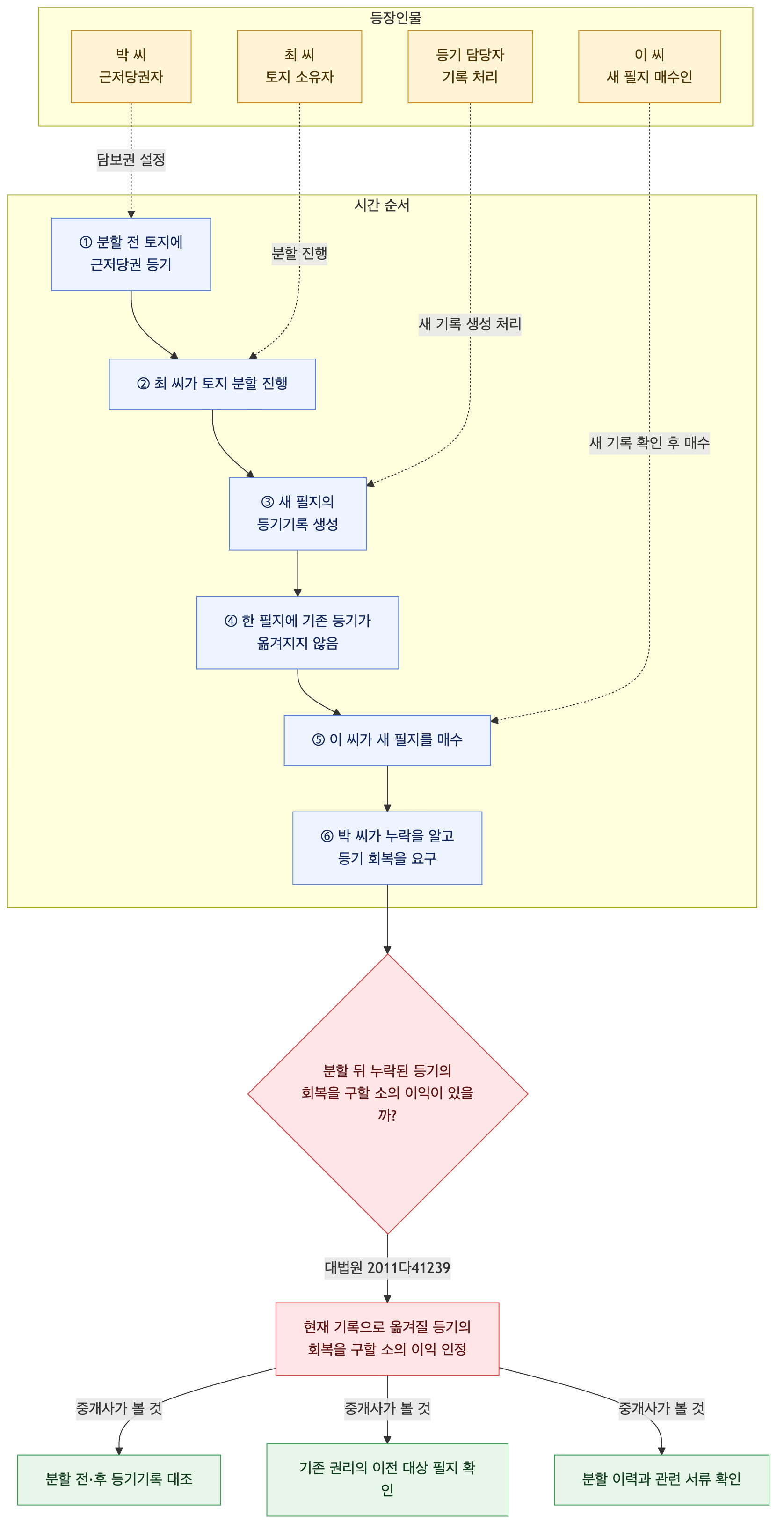 사건 구조도