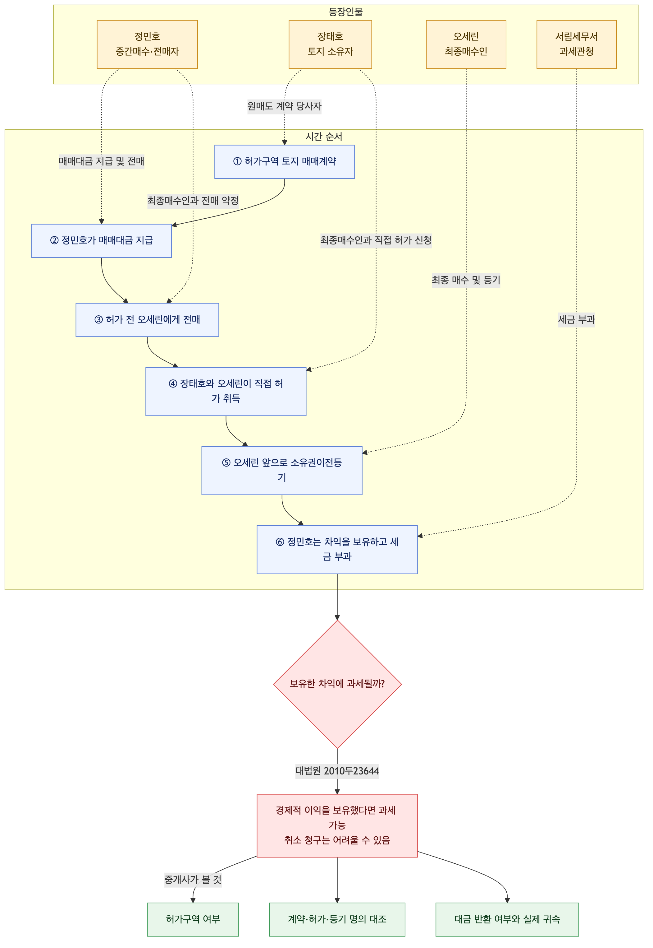 사건 구조도