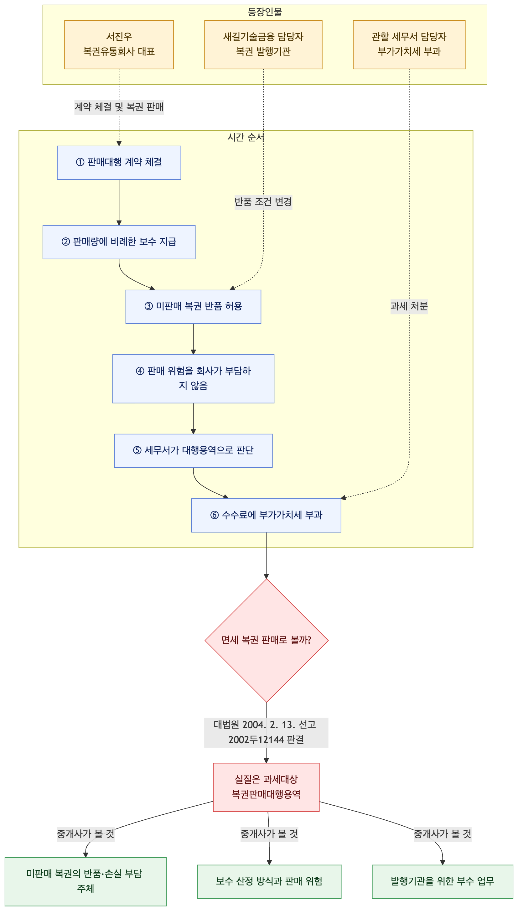 사건 구조도