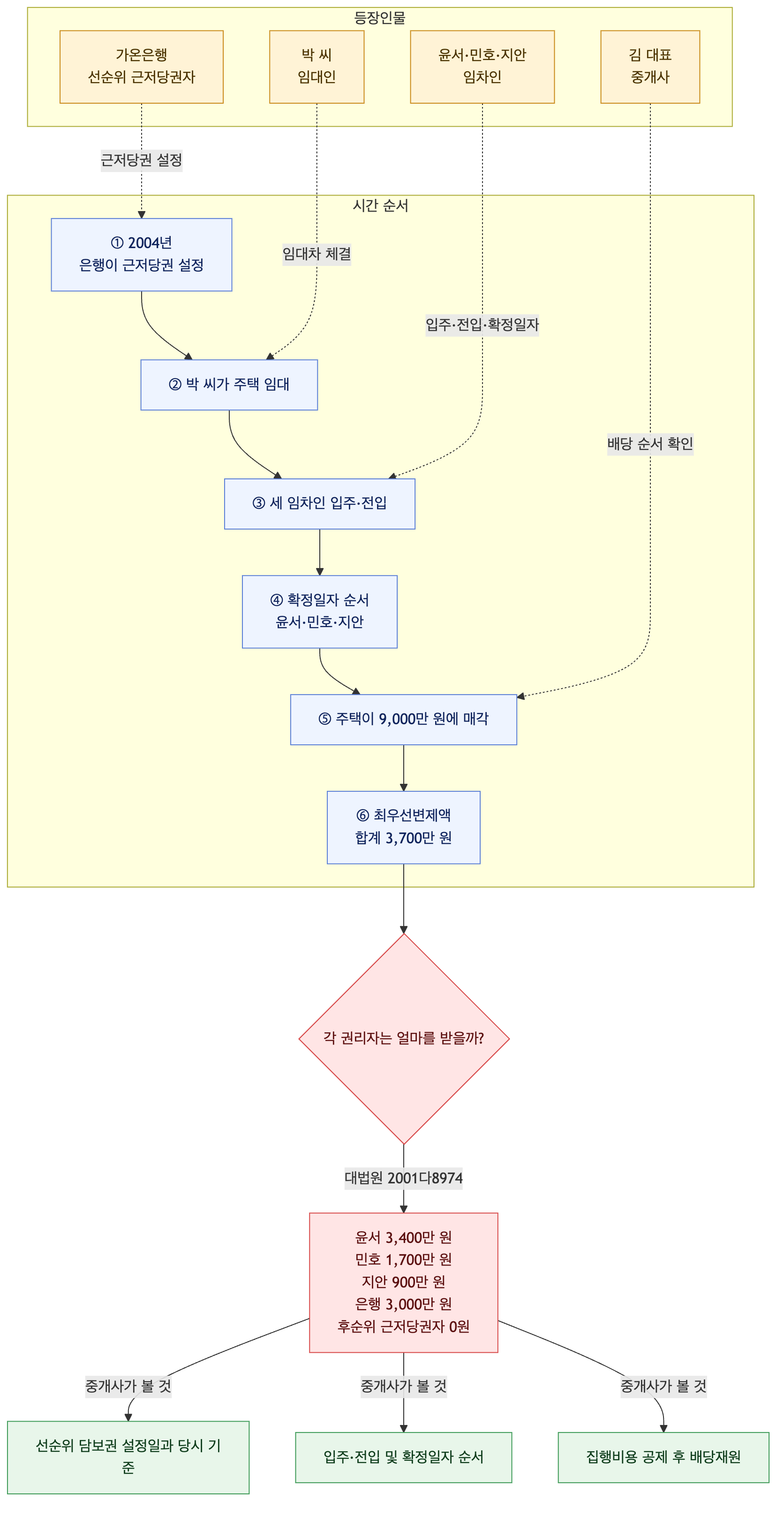 사건 구조도