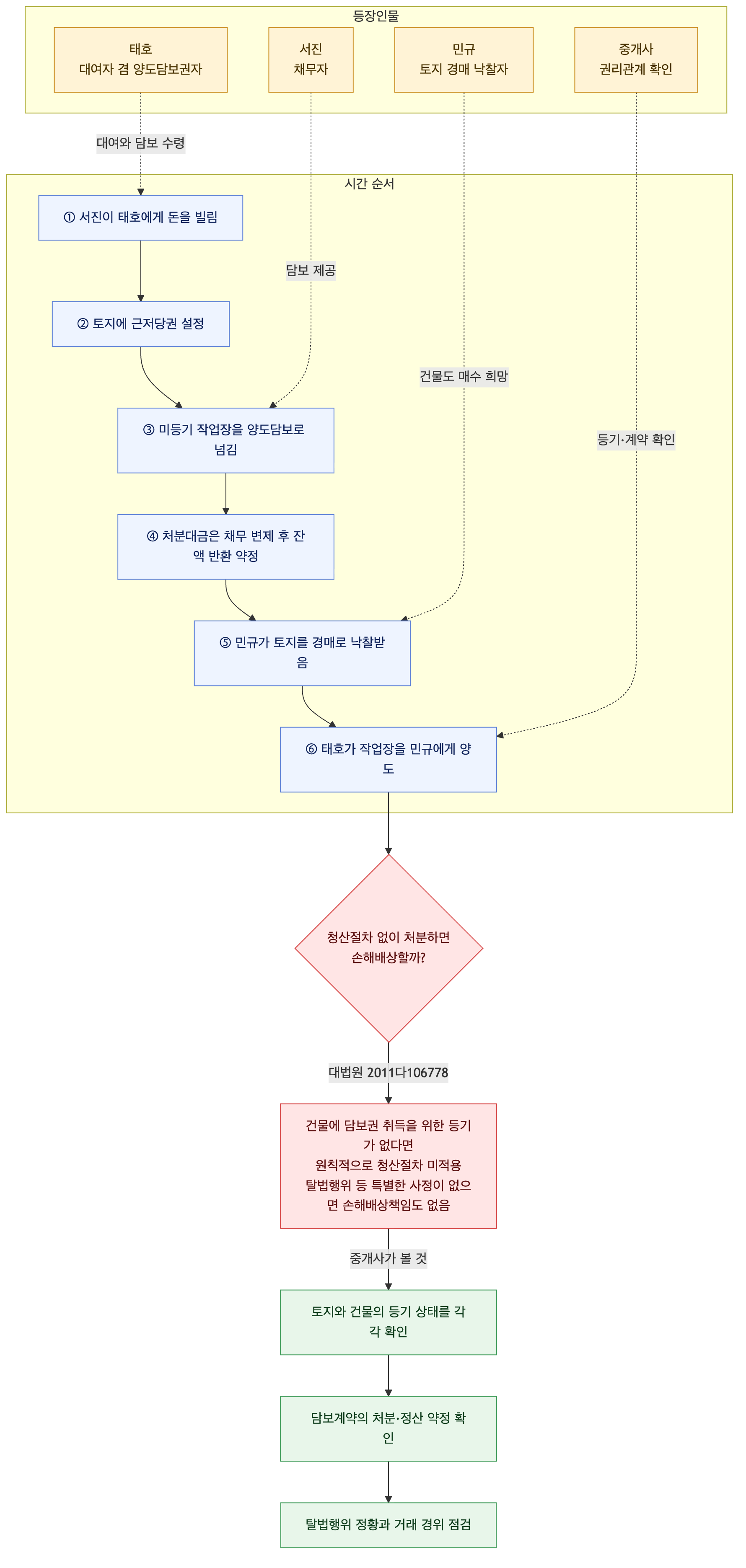 사건 구조도