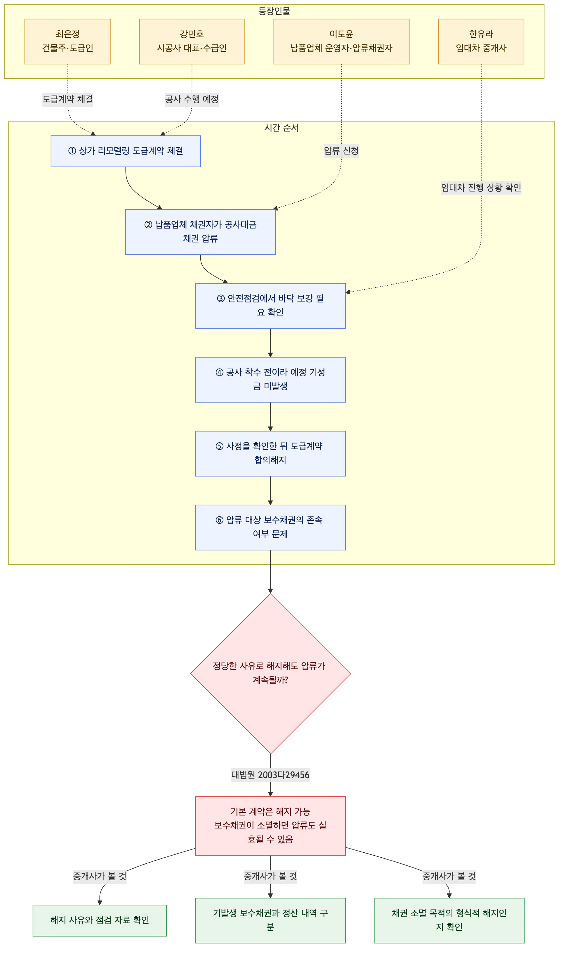사건 구조도