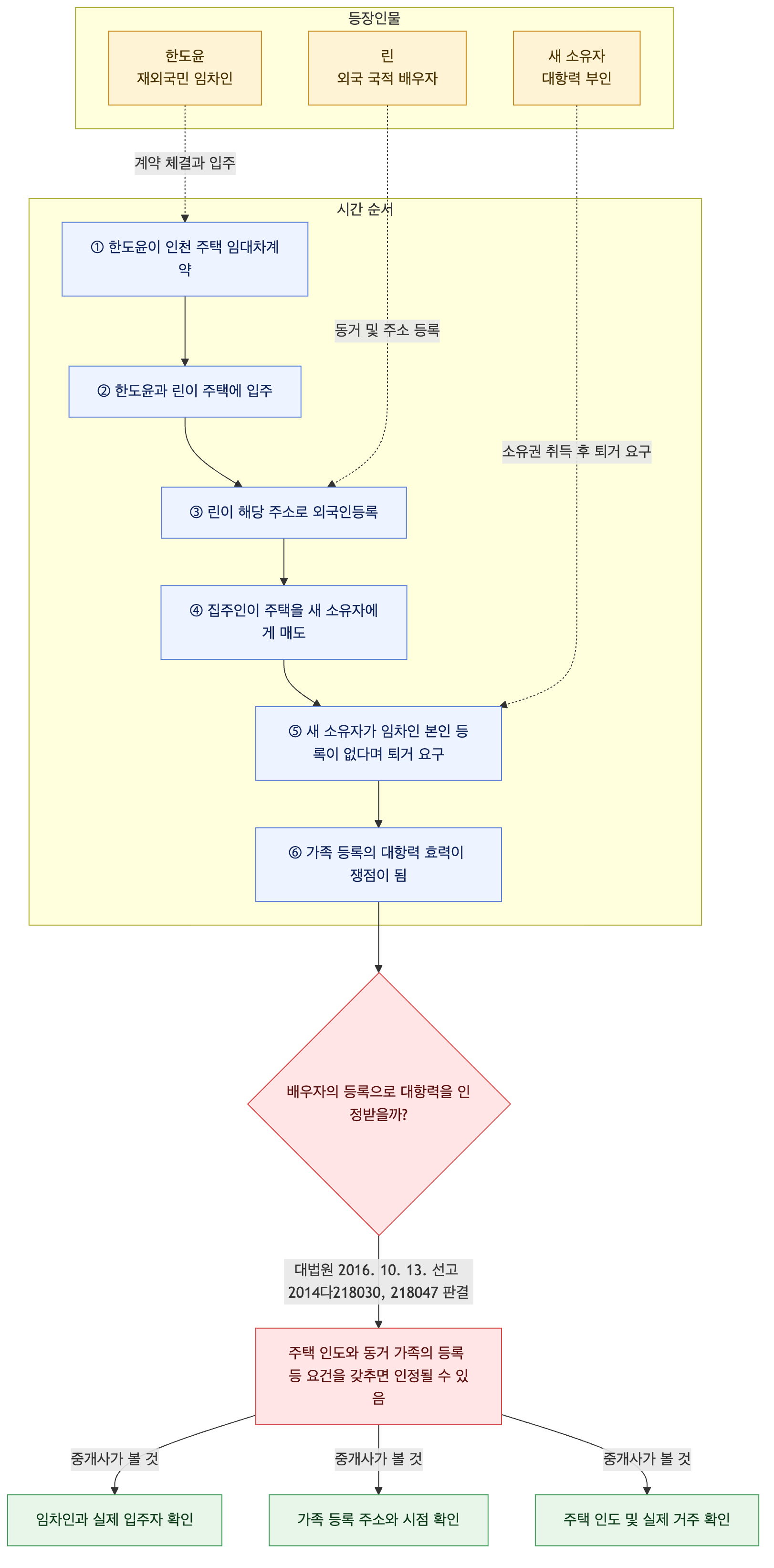 사건 구조도