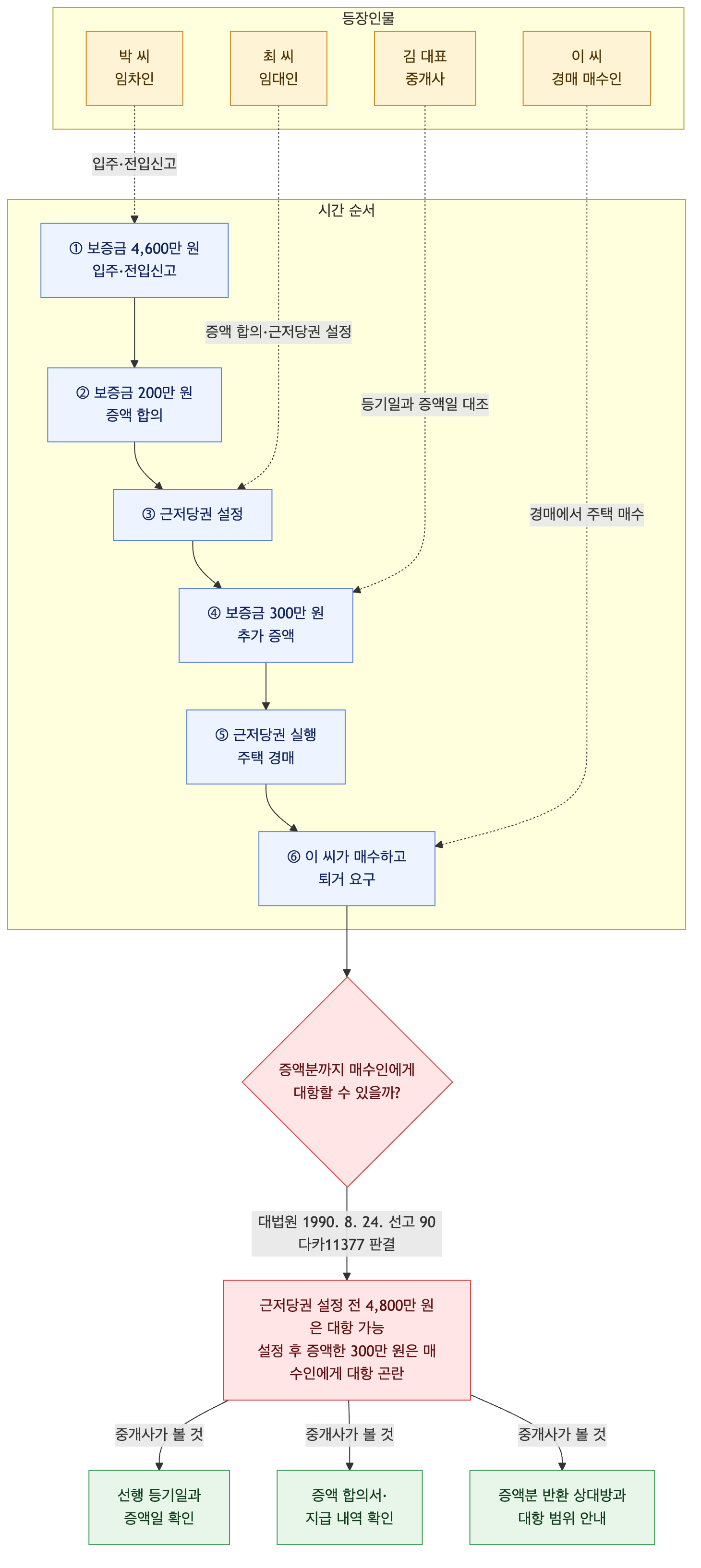 사건 구조도