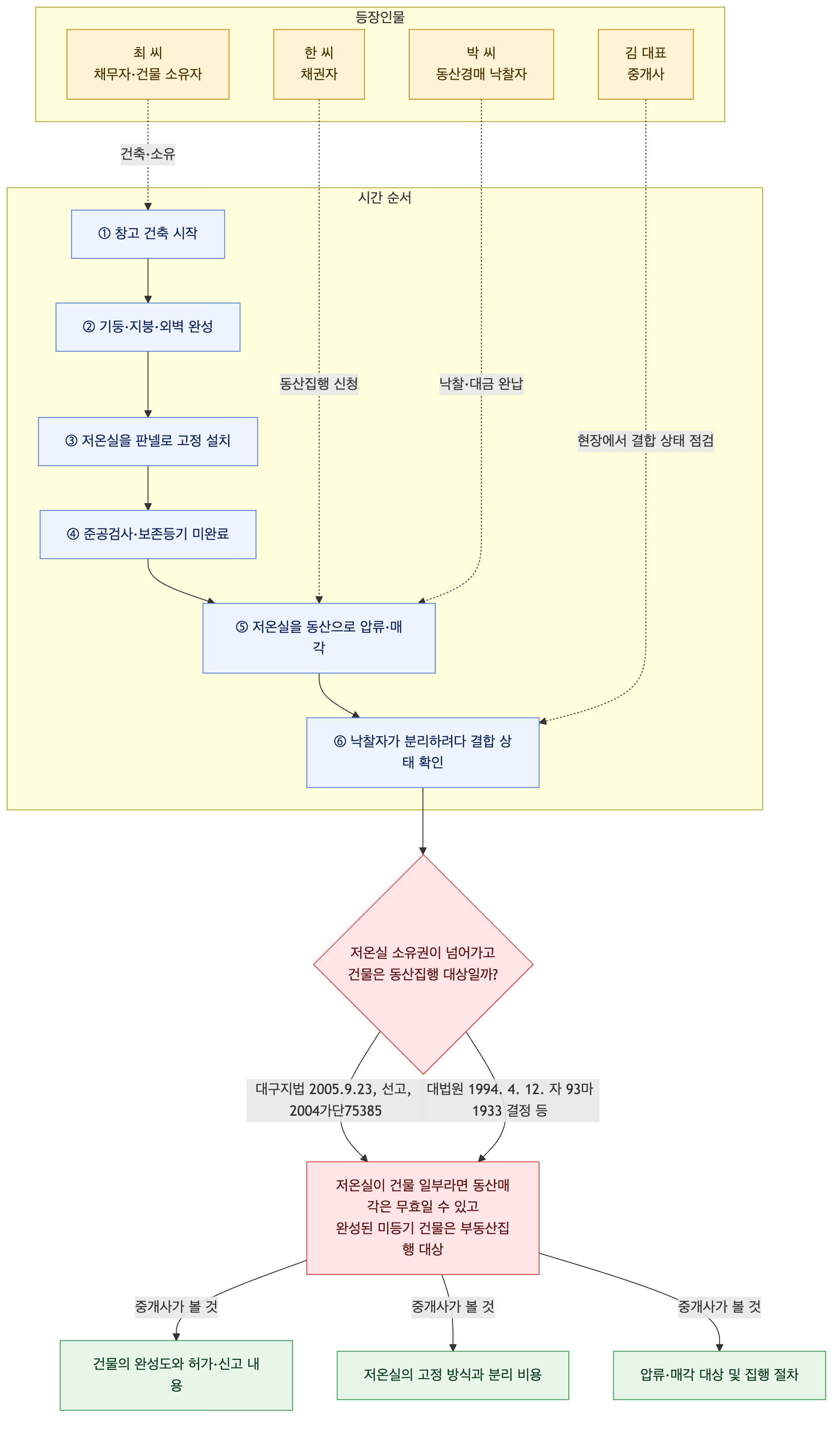 사건 구조도