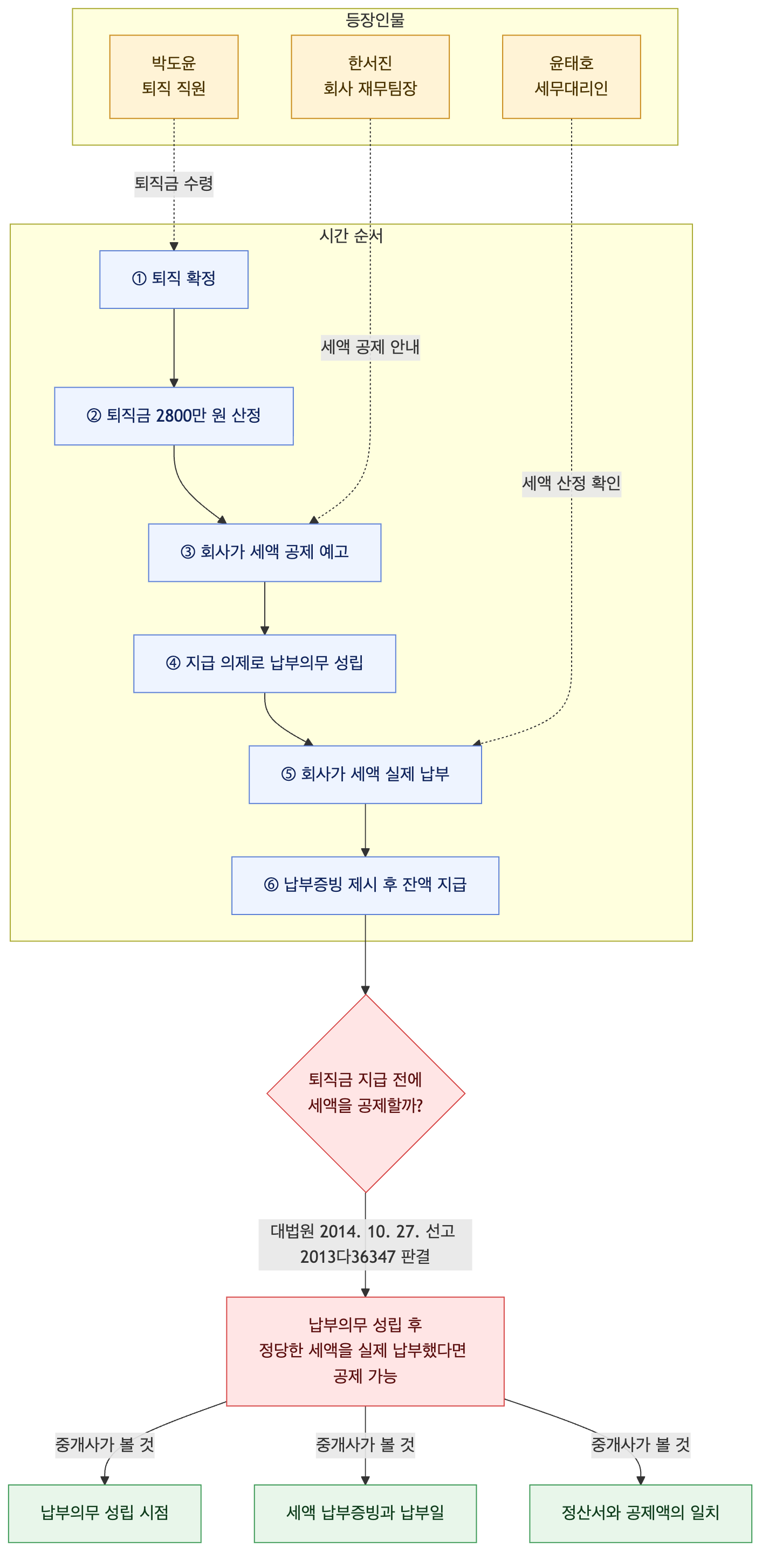 사건 구조도