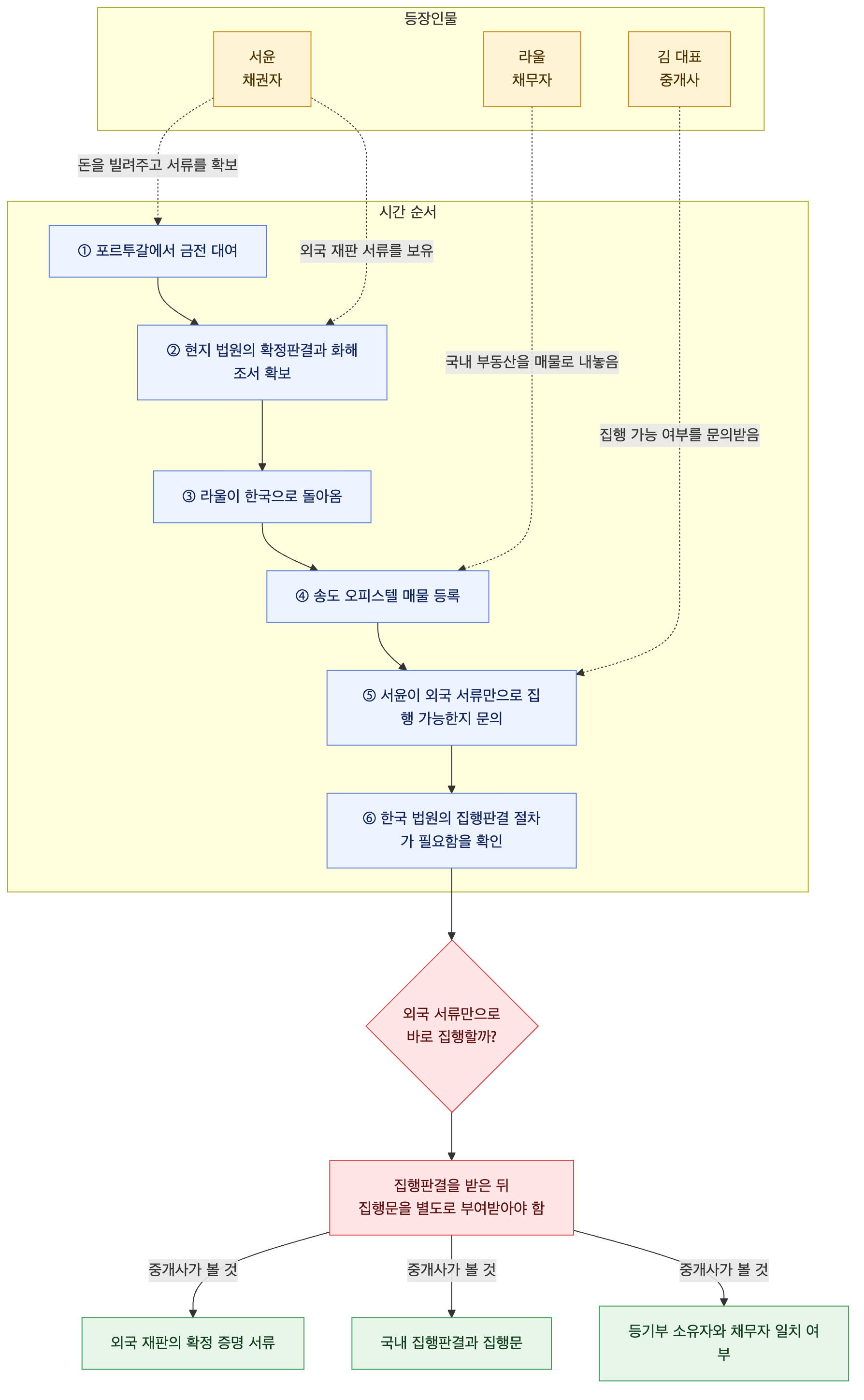 사건 구조도