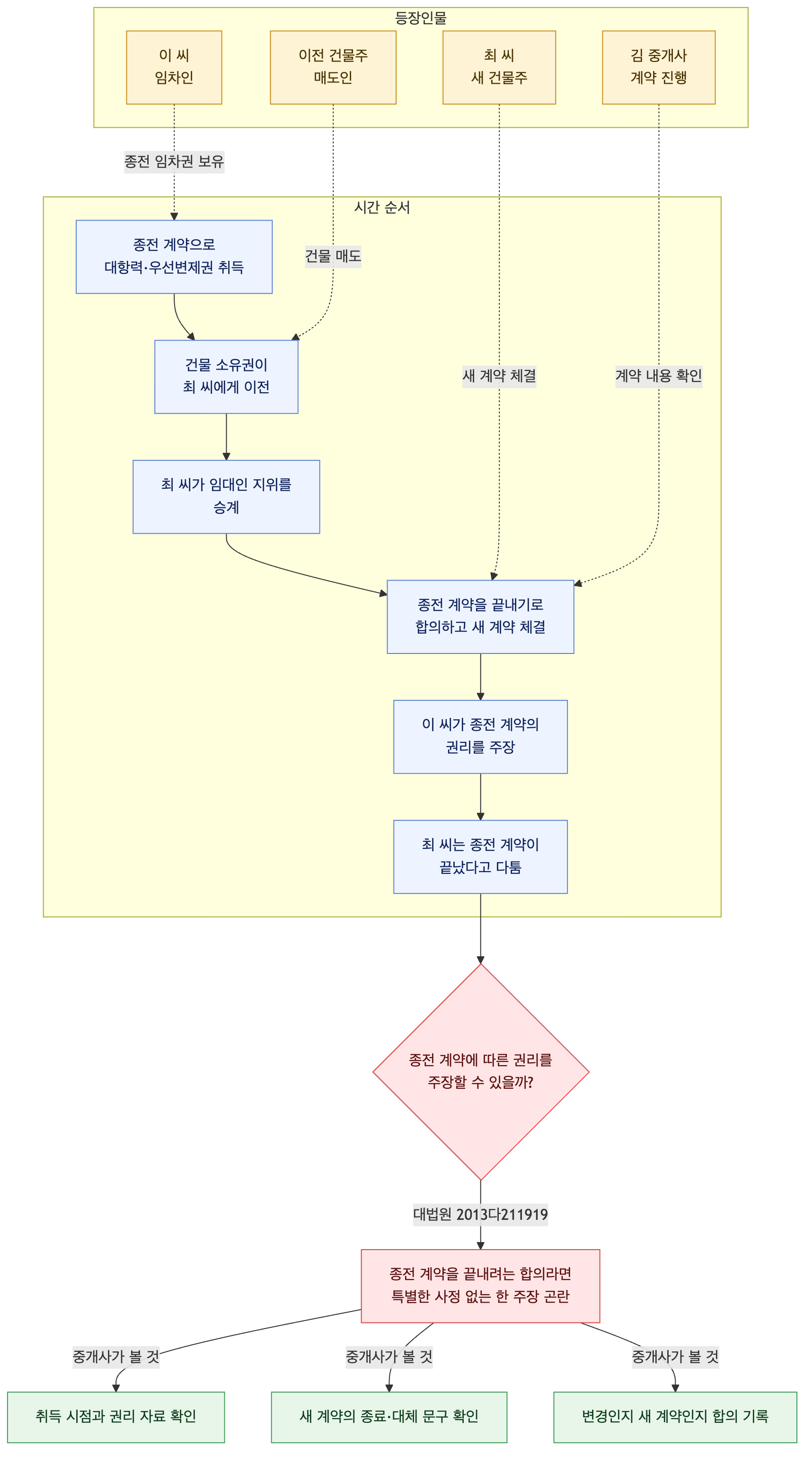사건 구조도