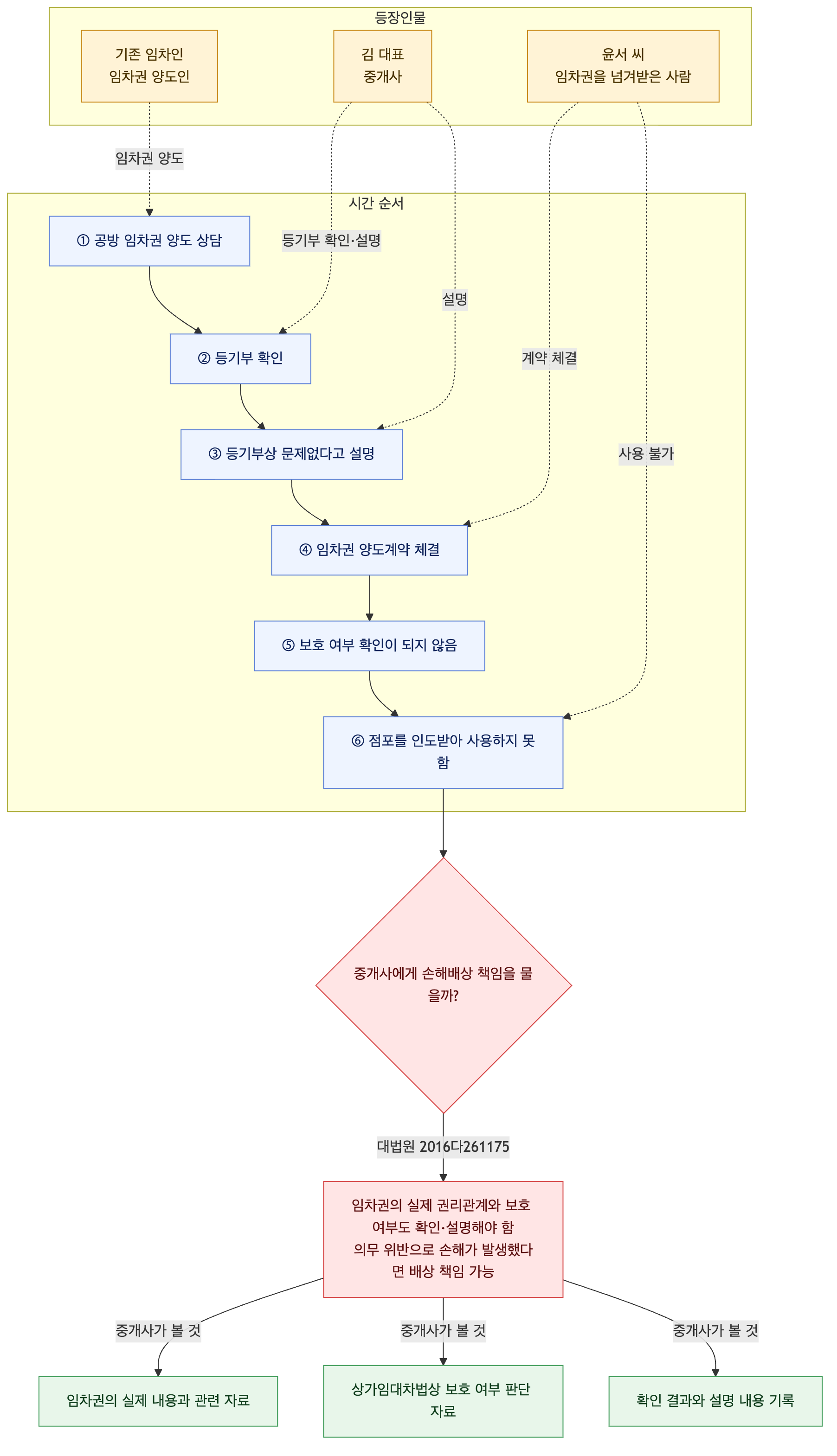 사건 구조도