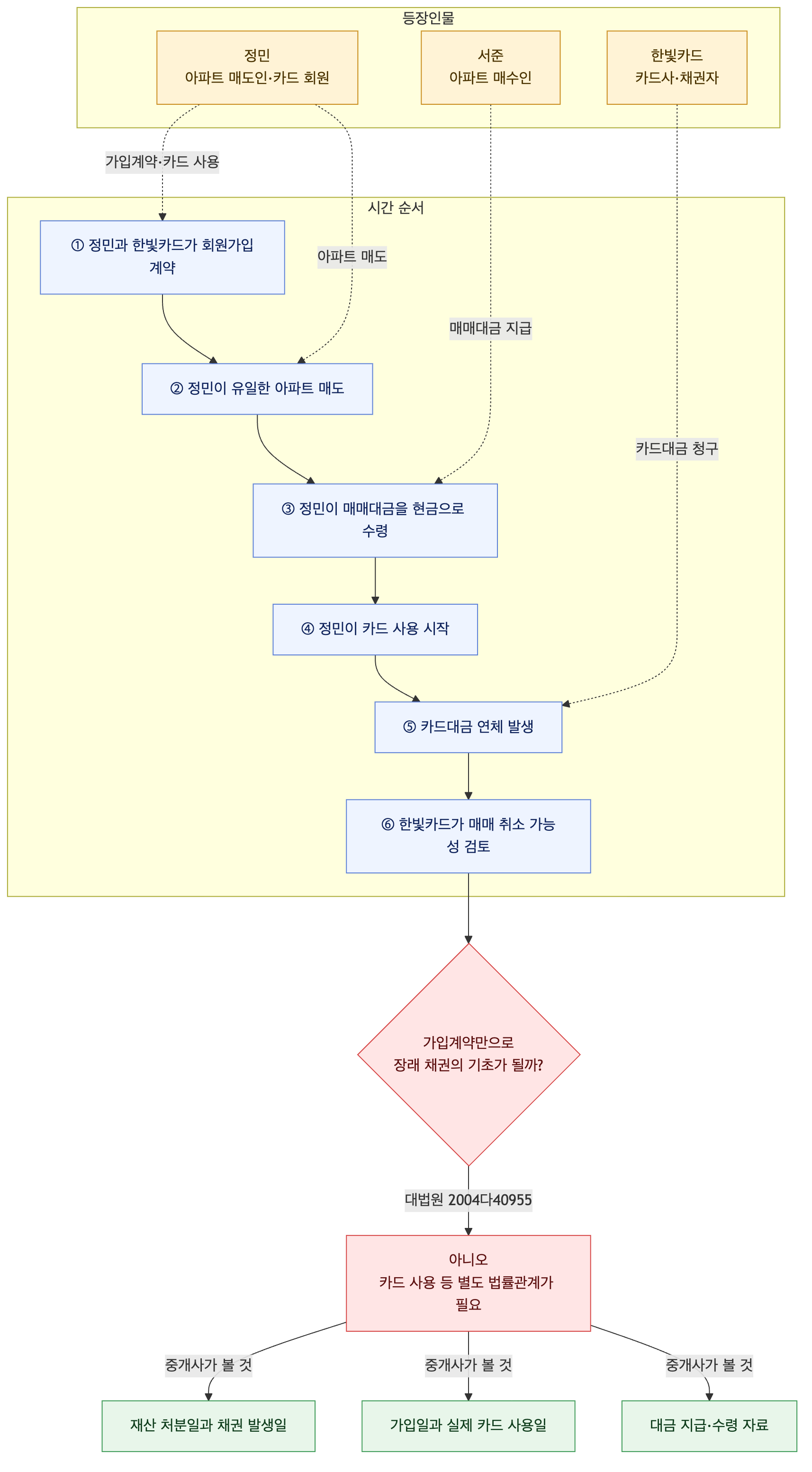 사건 구조도