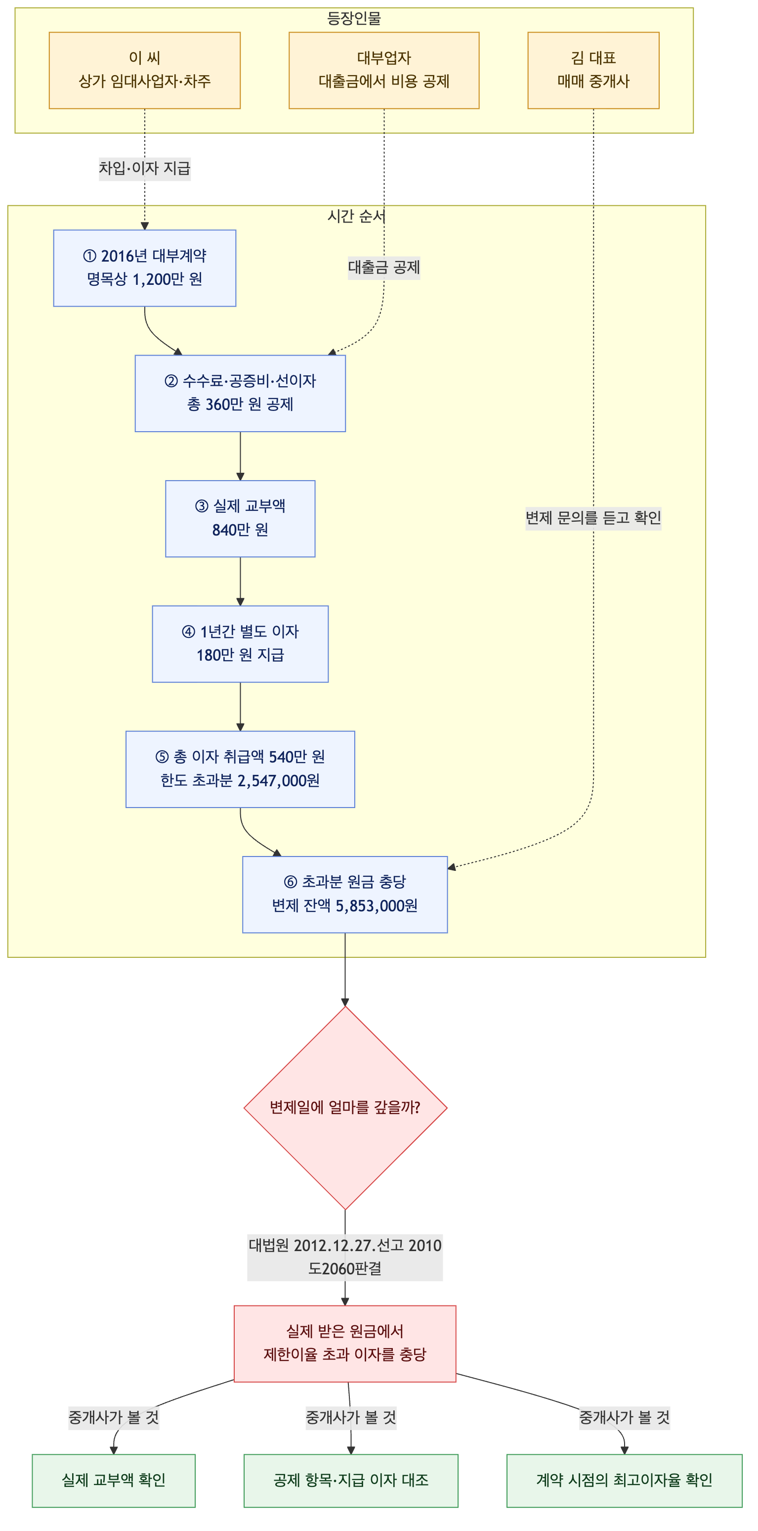 사건 구조도