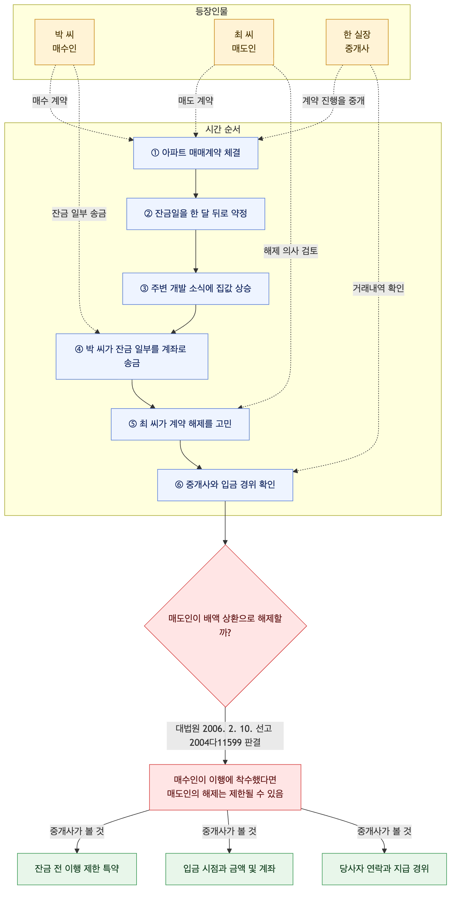 사건 구조도