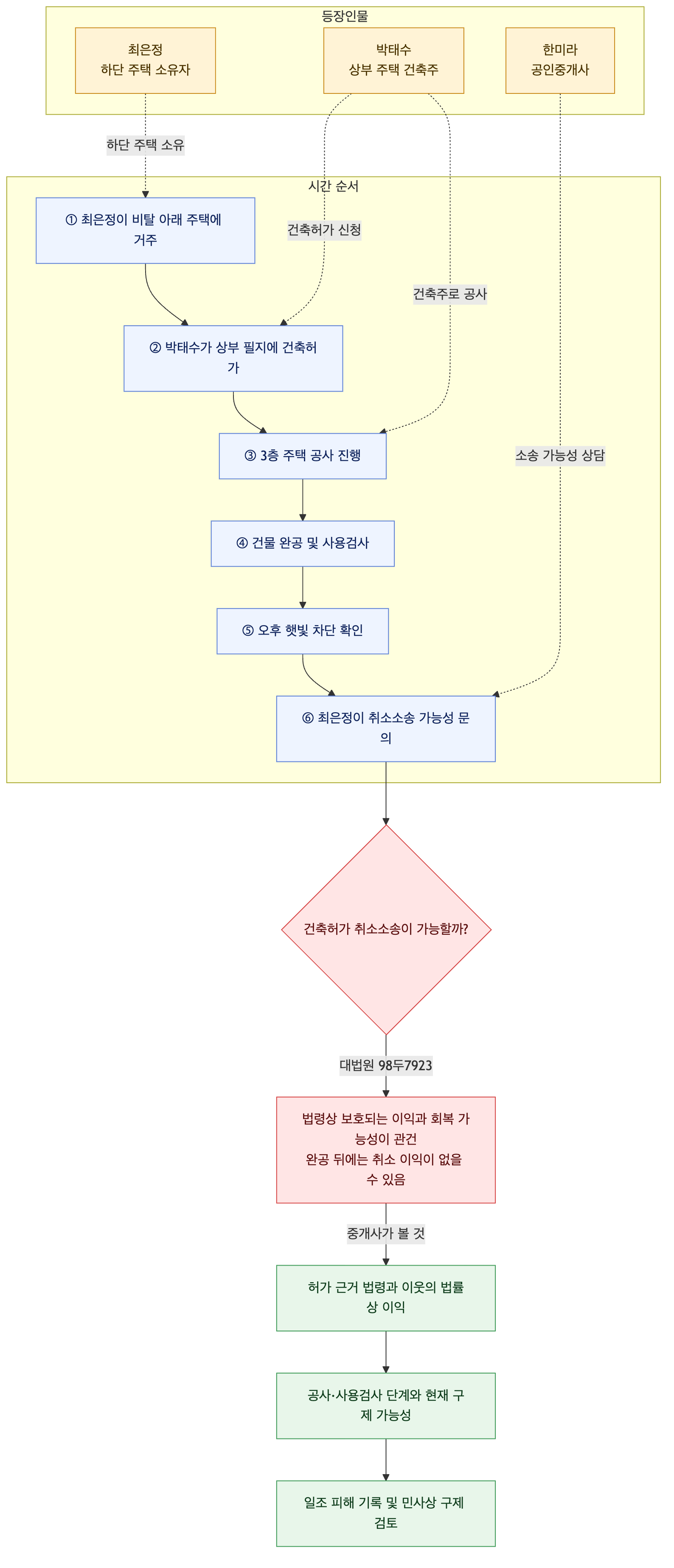 사건 구조도
