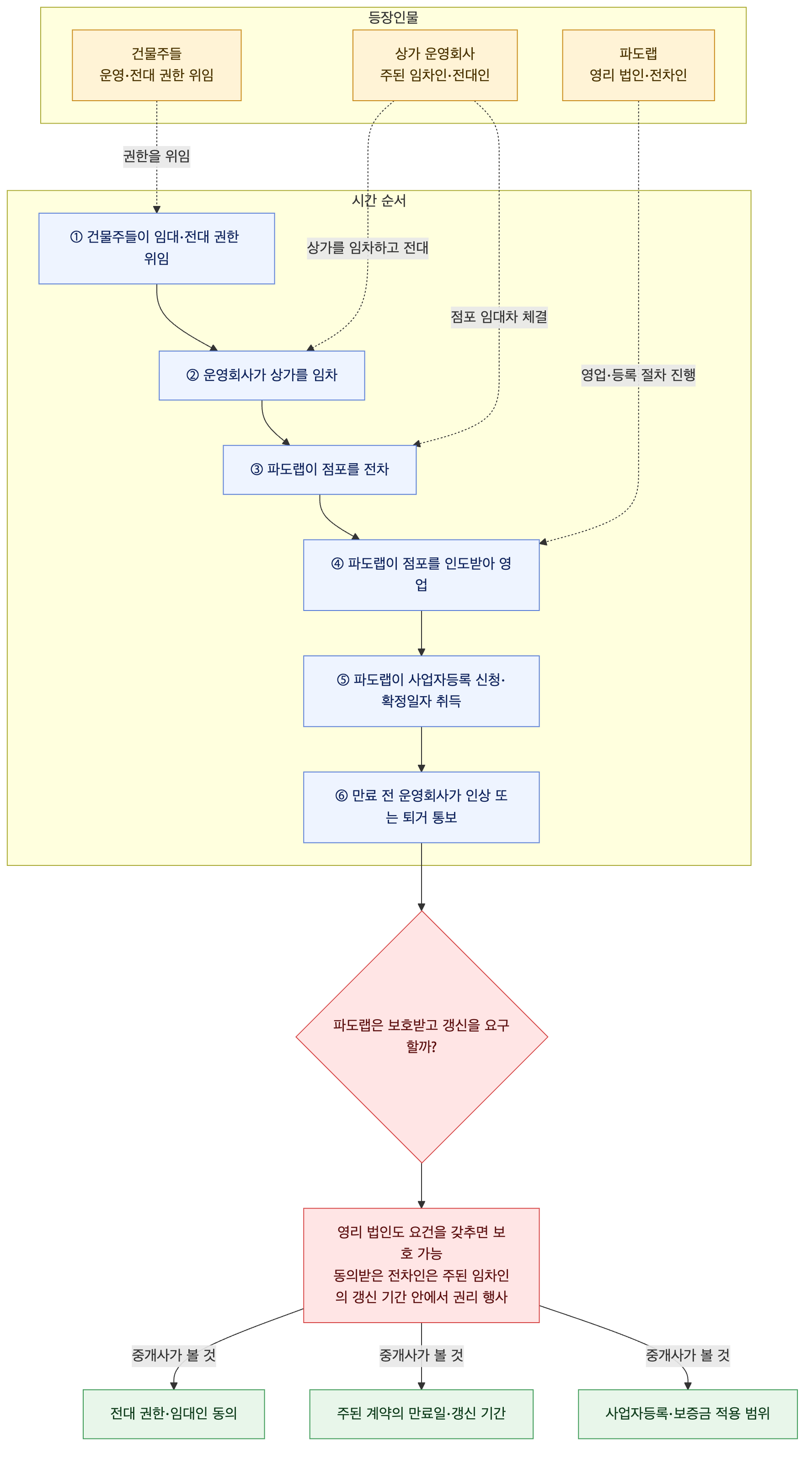 사건 구조도