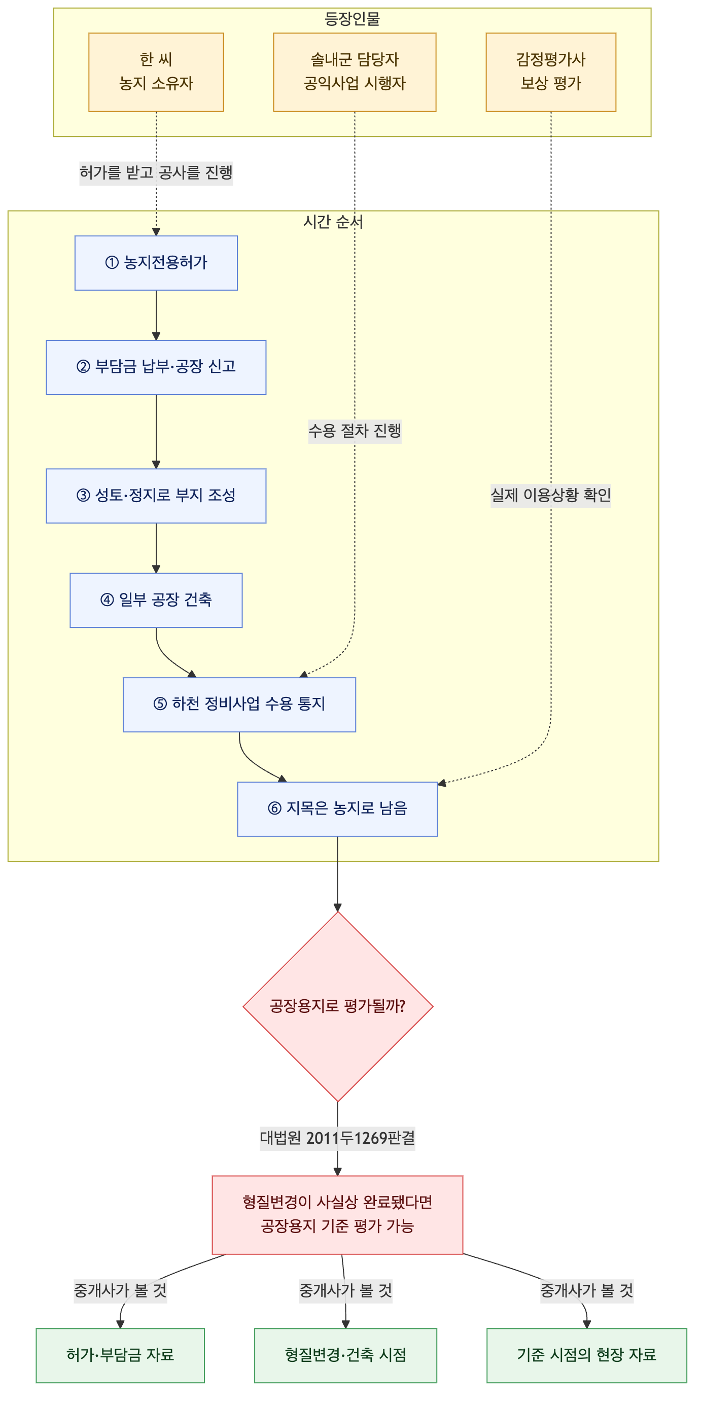 사건 구조도