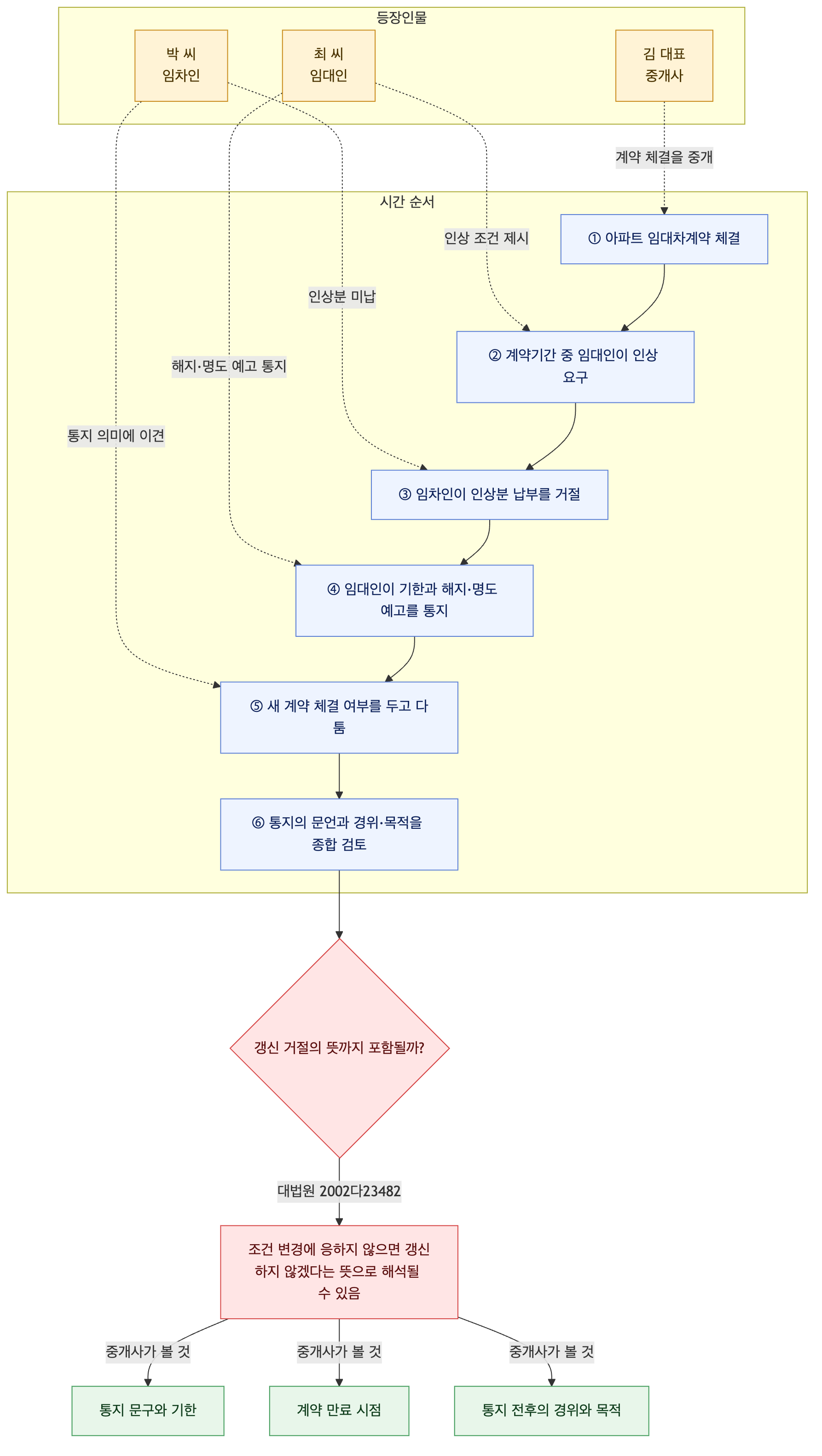사건 구조도