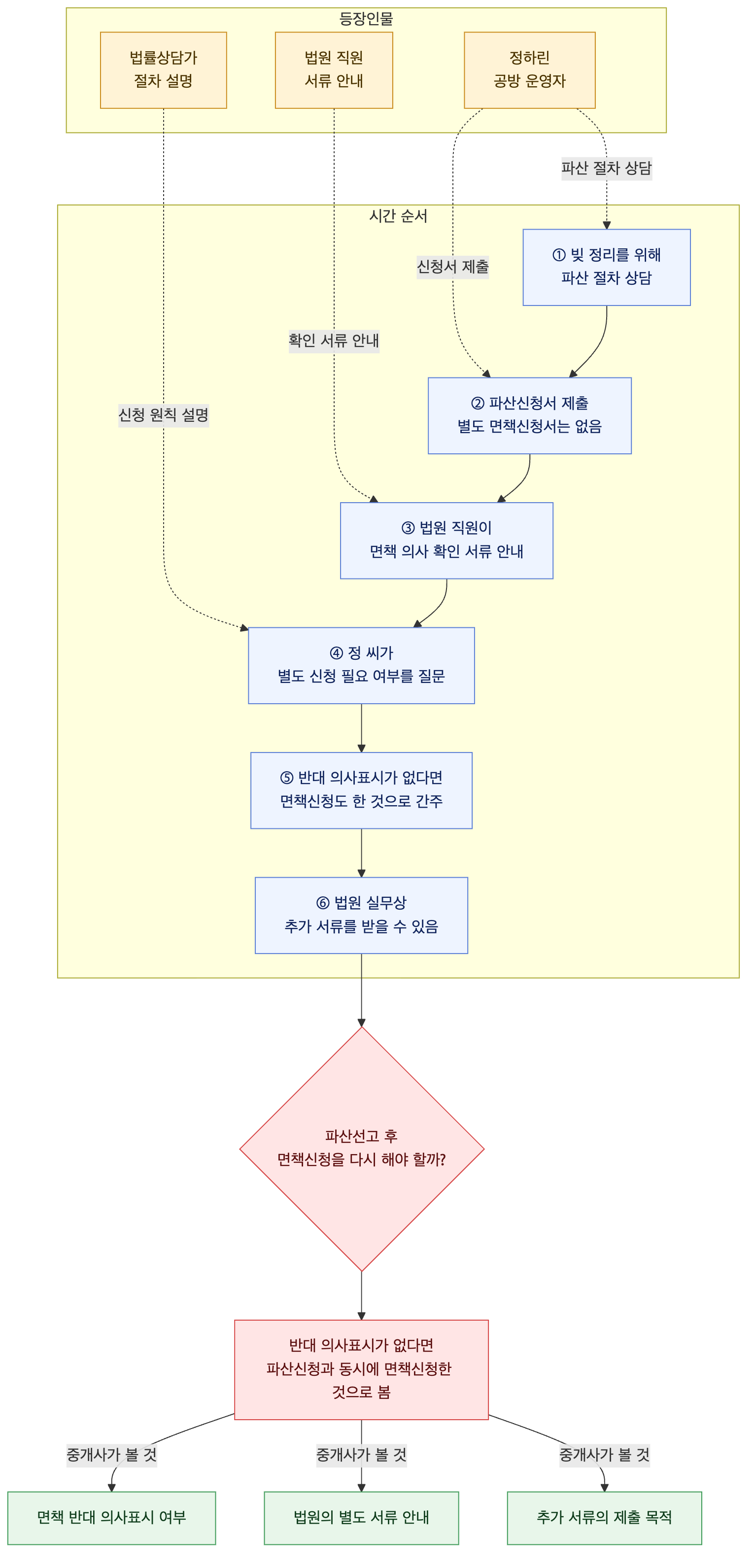 사건 구조도