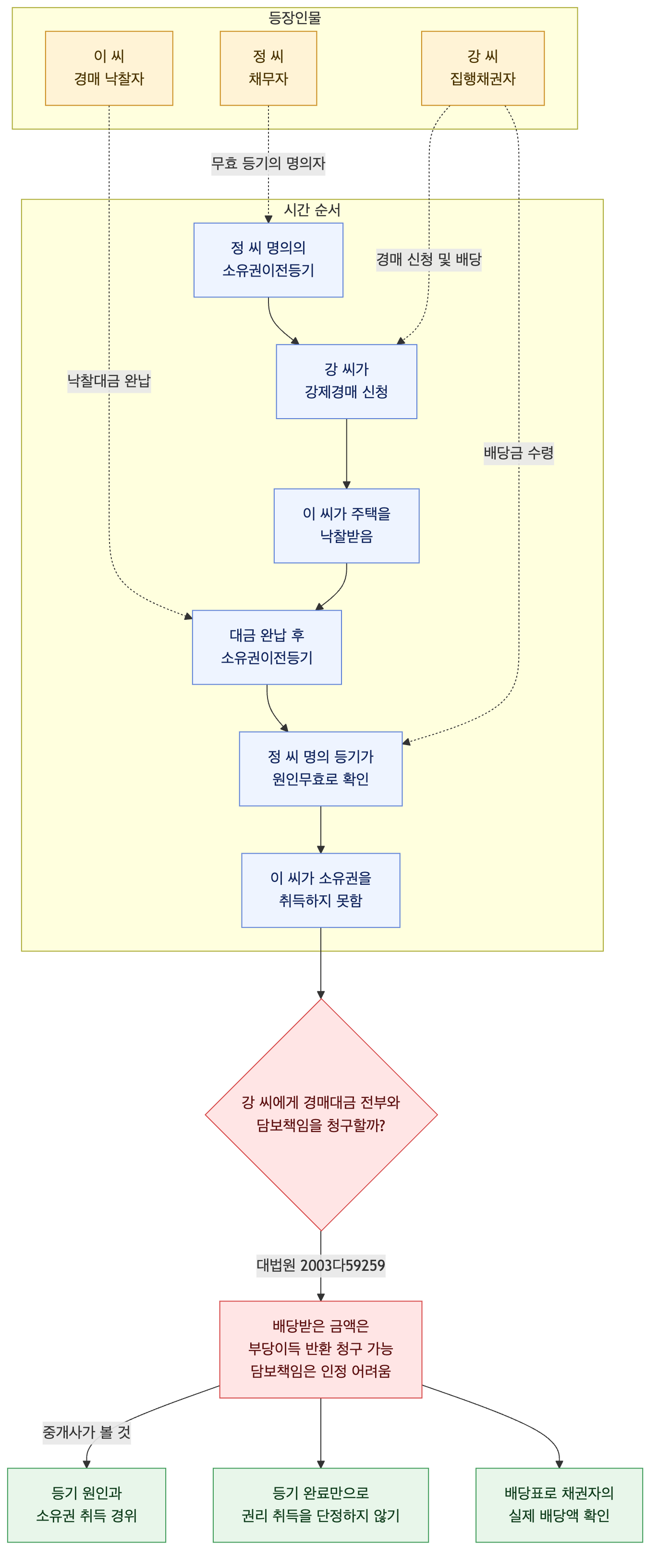 사건 구조도