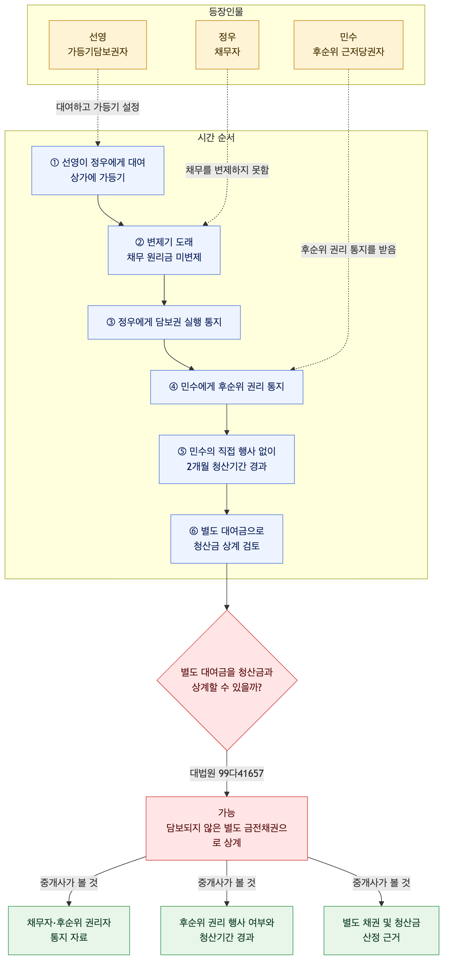 사건 구조도