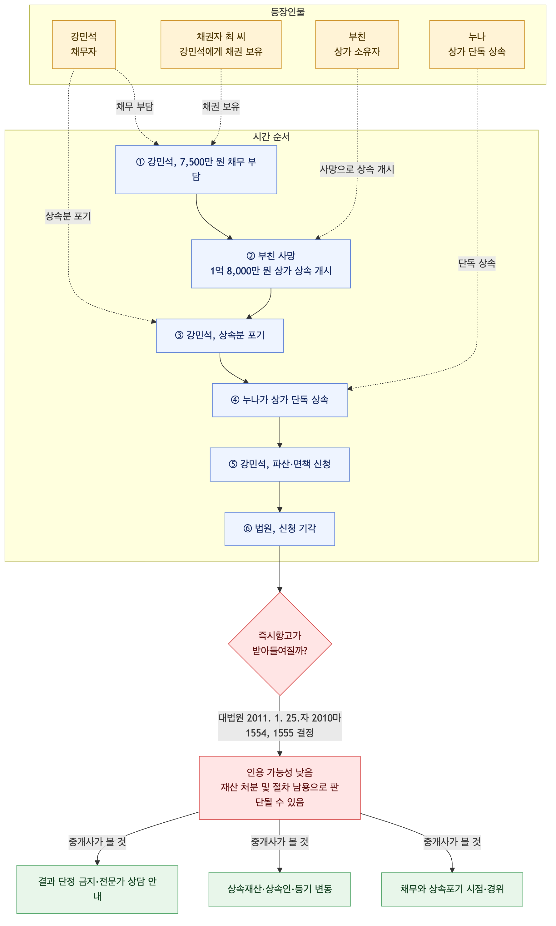 사건 구조도