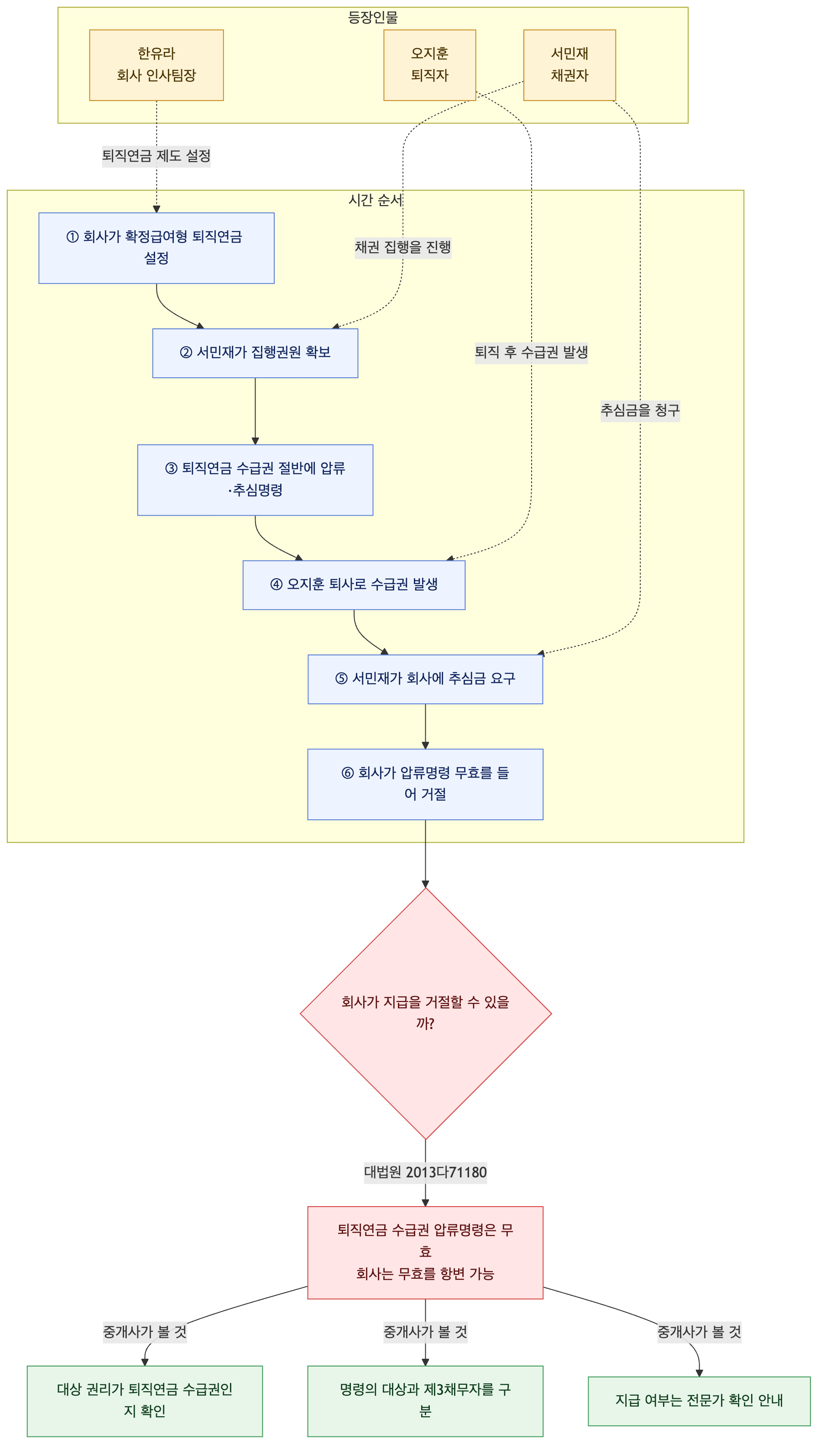 사건 구조도