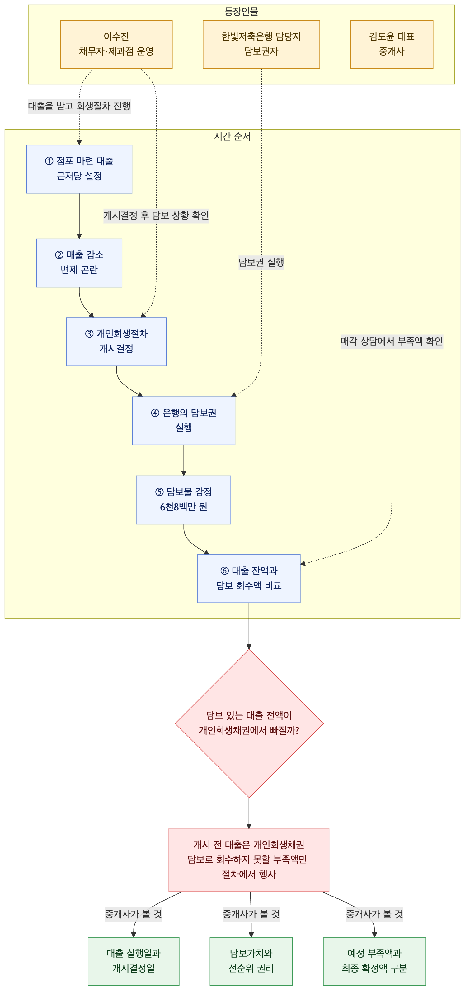 사건 구조도