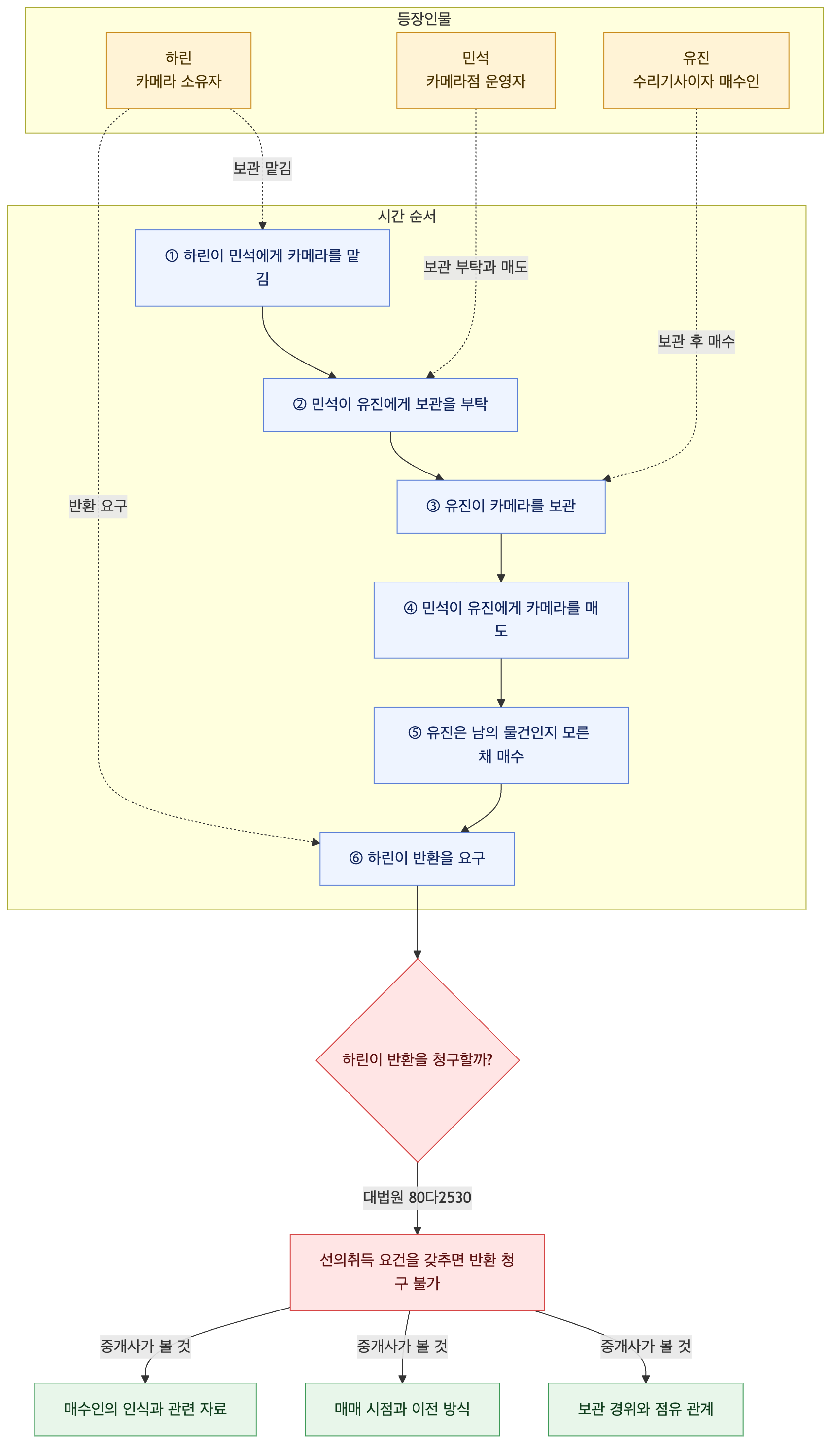 사건 구조도