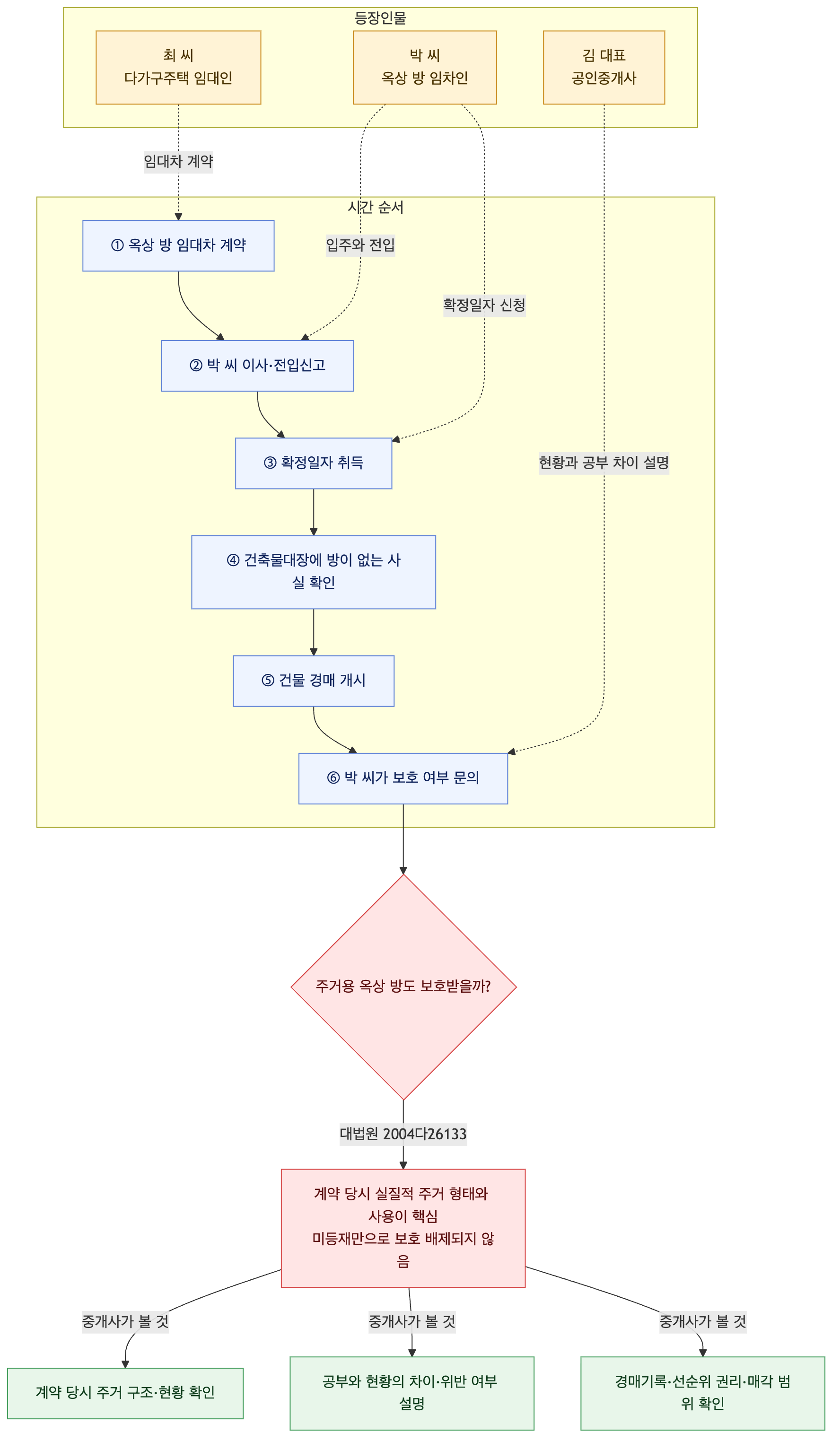 사건 구조도