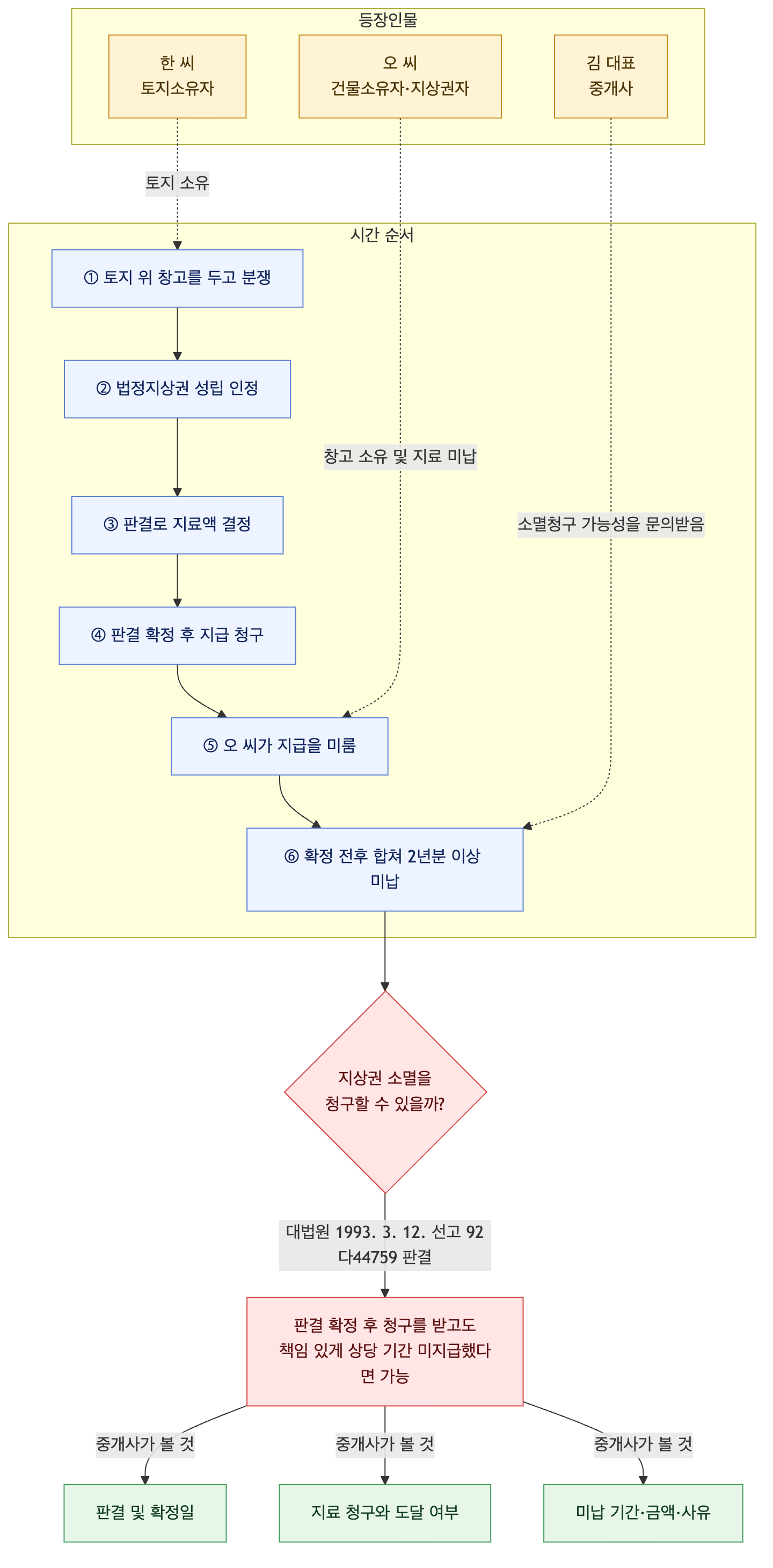 사건 구조도