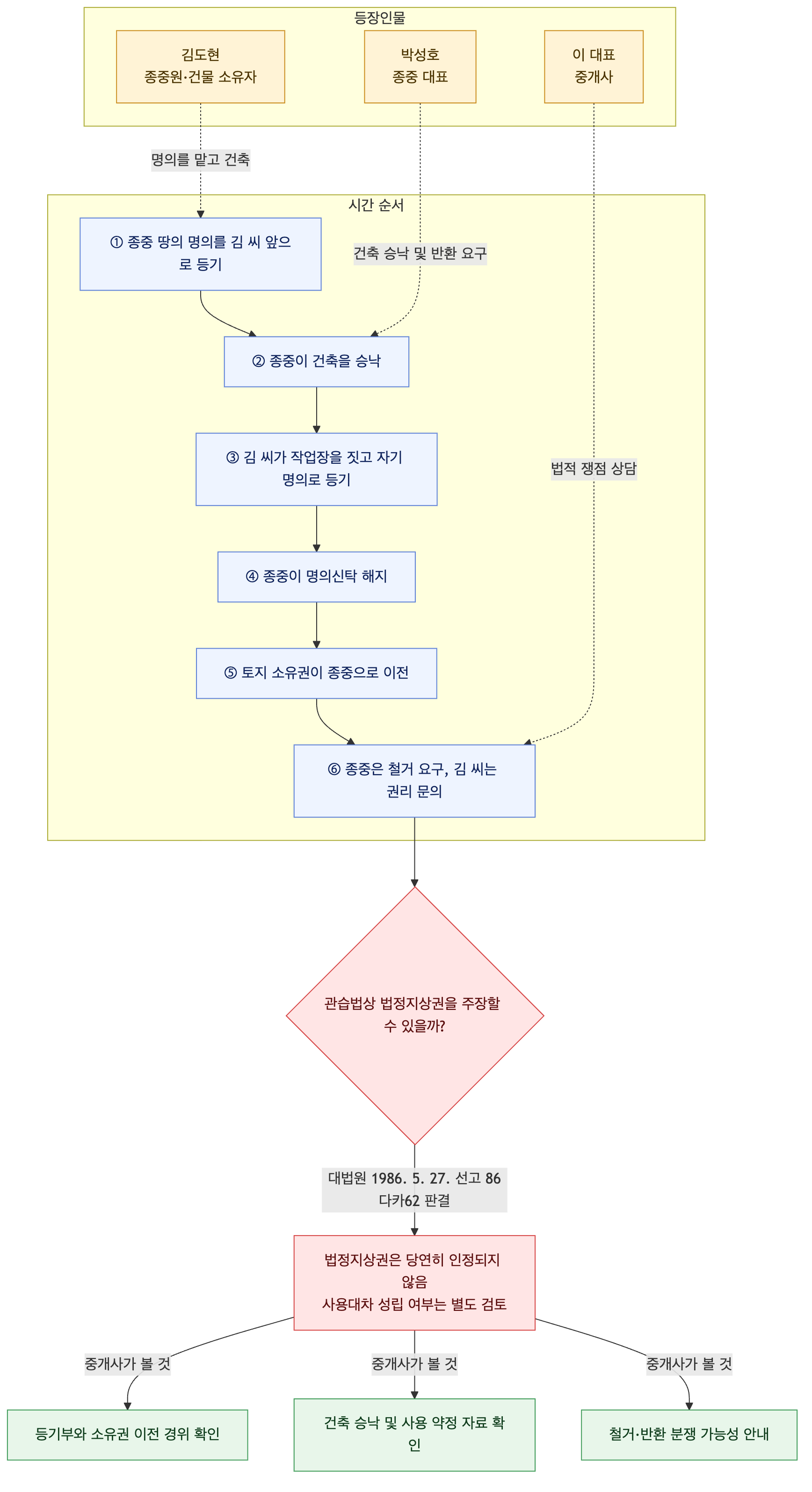 사건 구조도