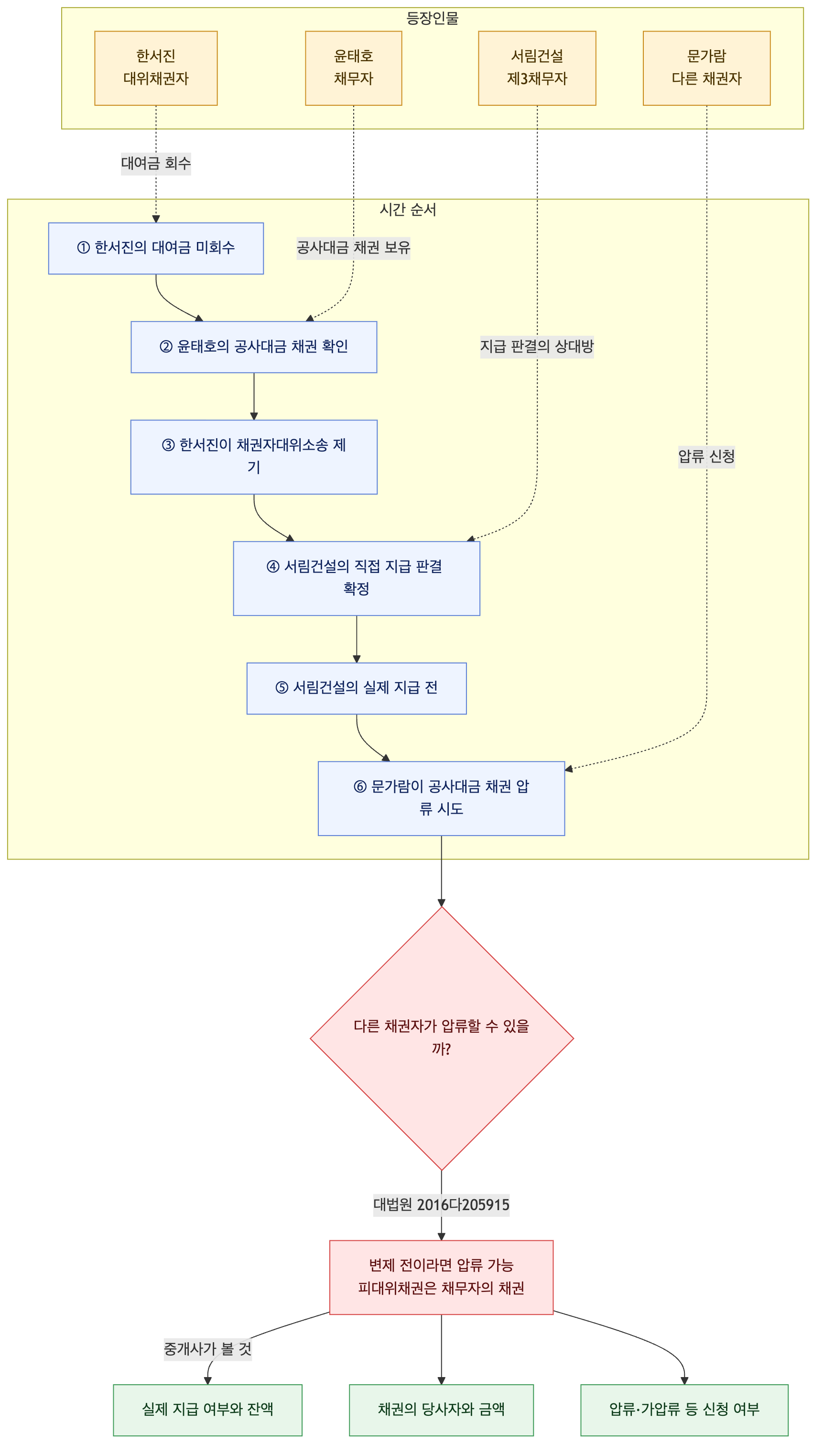 사건 구조도