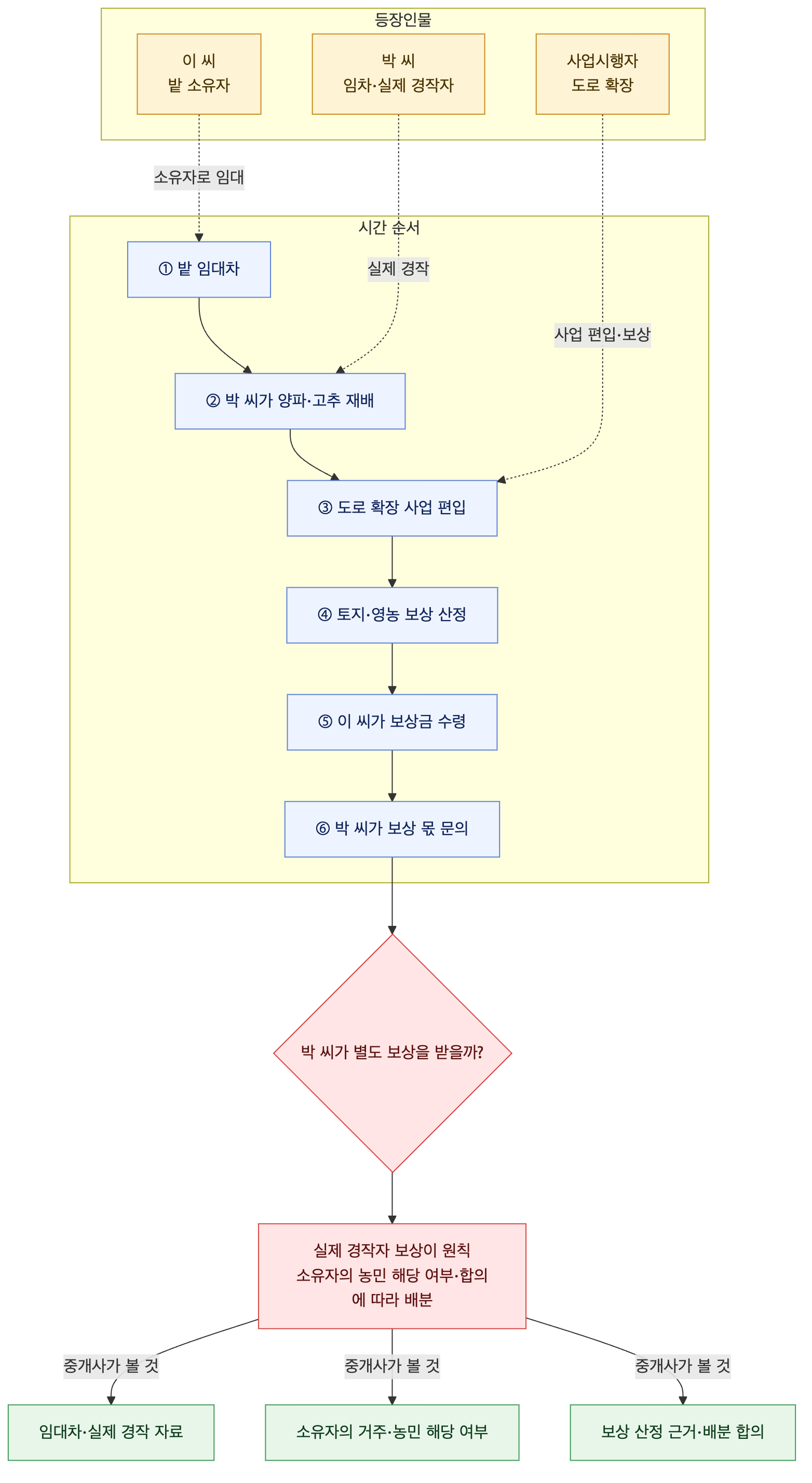 사건 구조도