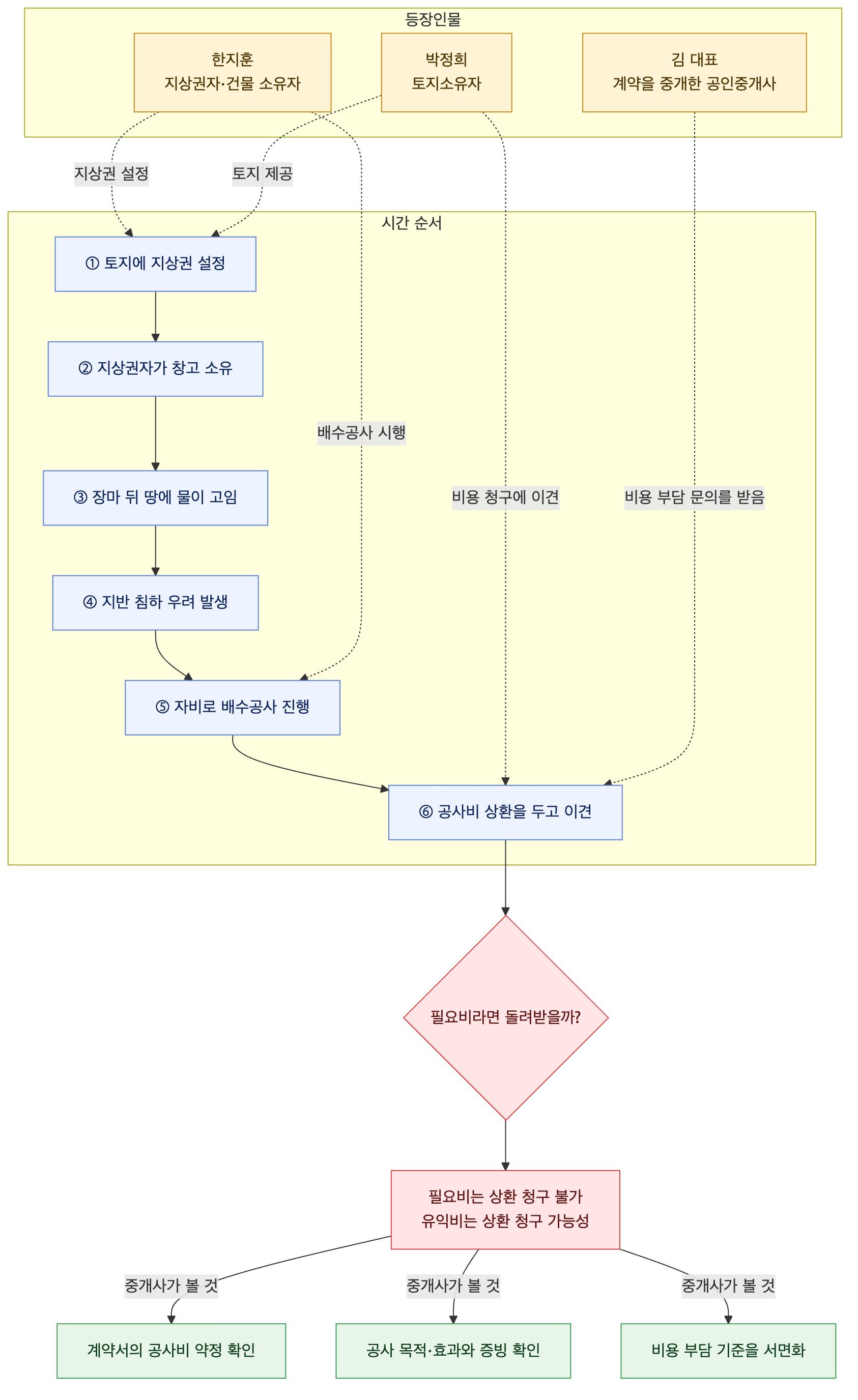 사건 구조도
