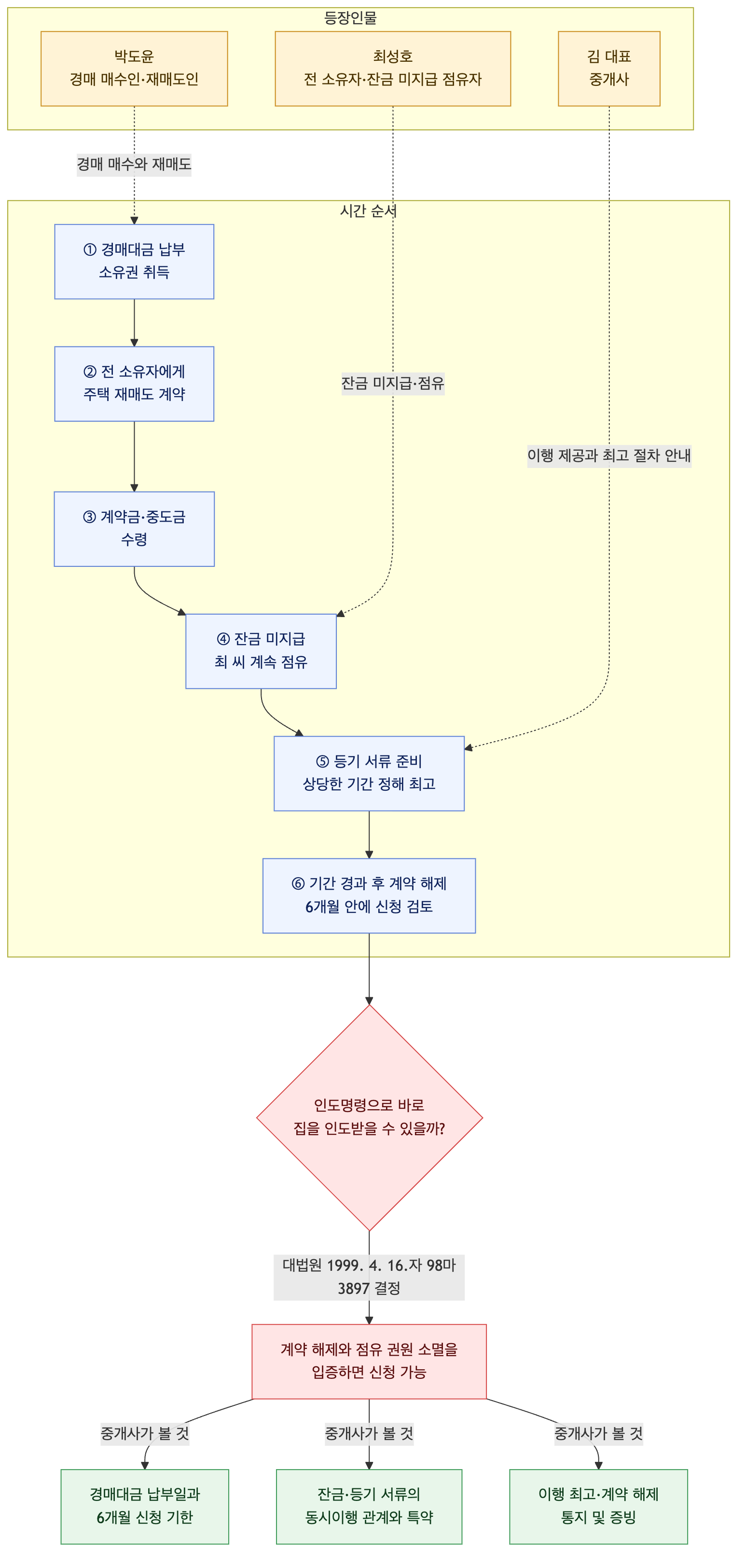 사건 구조도