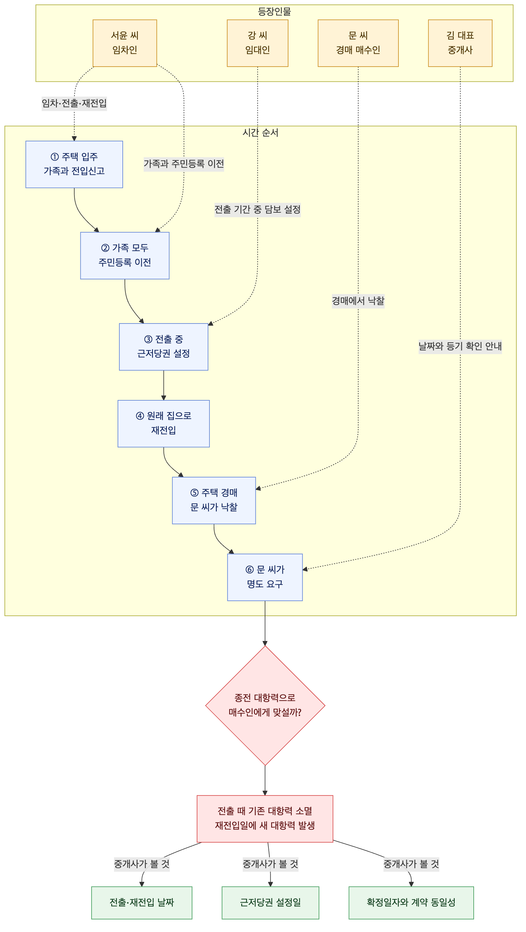사건 구조도