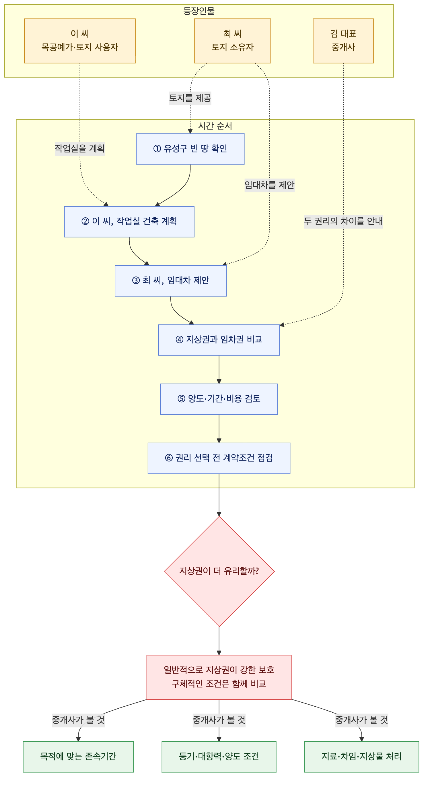 사건 구조도