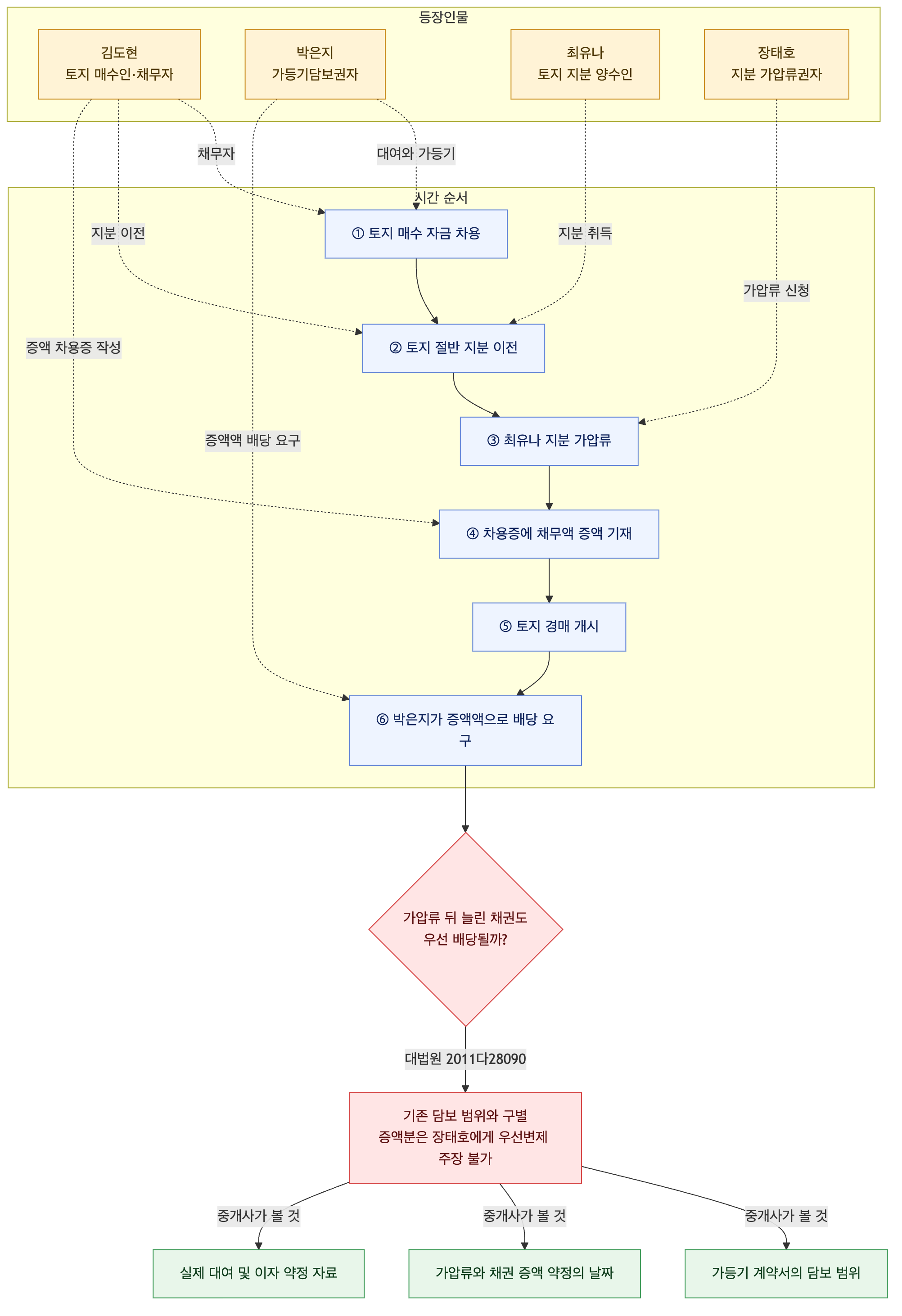 사건 구조도